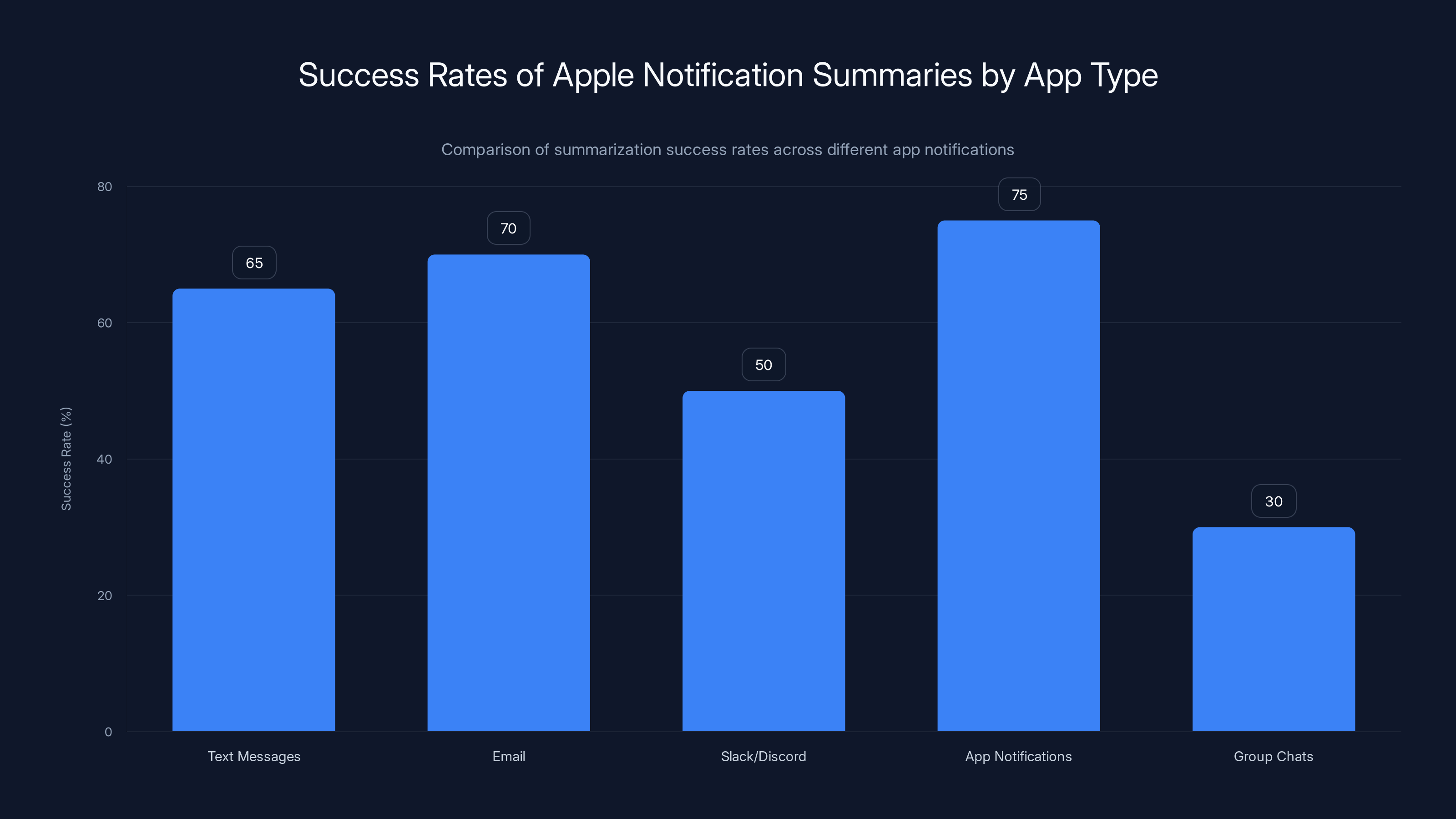 Success Rates of Apple Notification Summaries by App Type