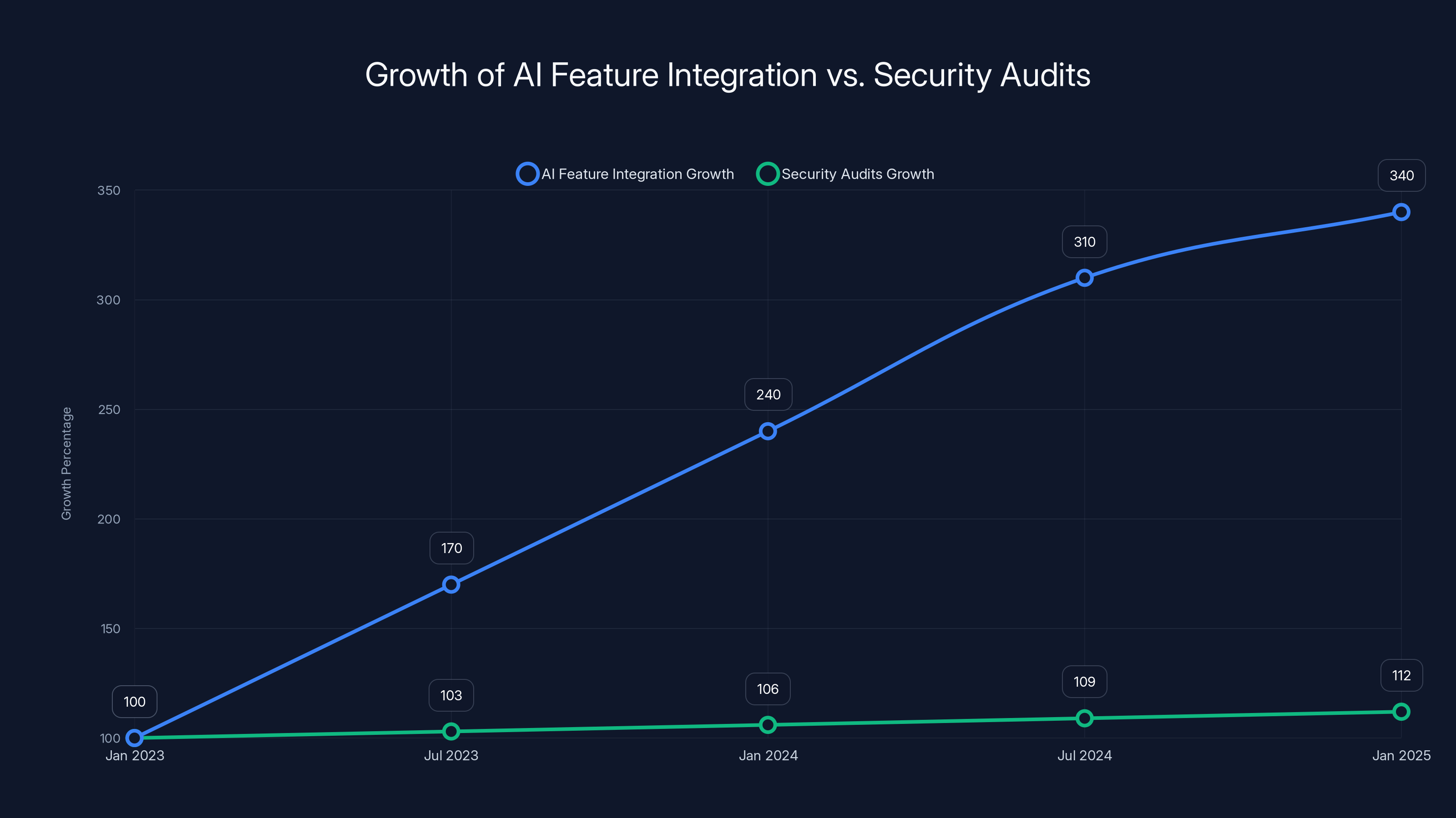 Growth of AI Feature Integration vs. Security Audits
