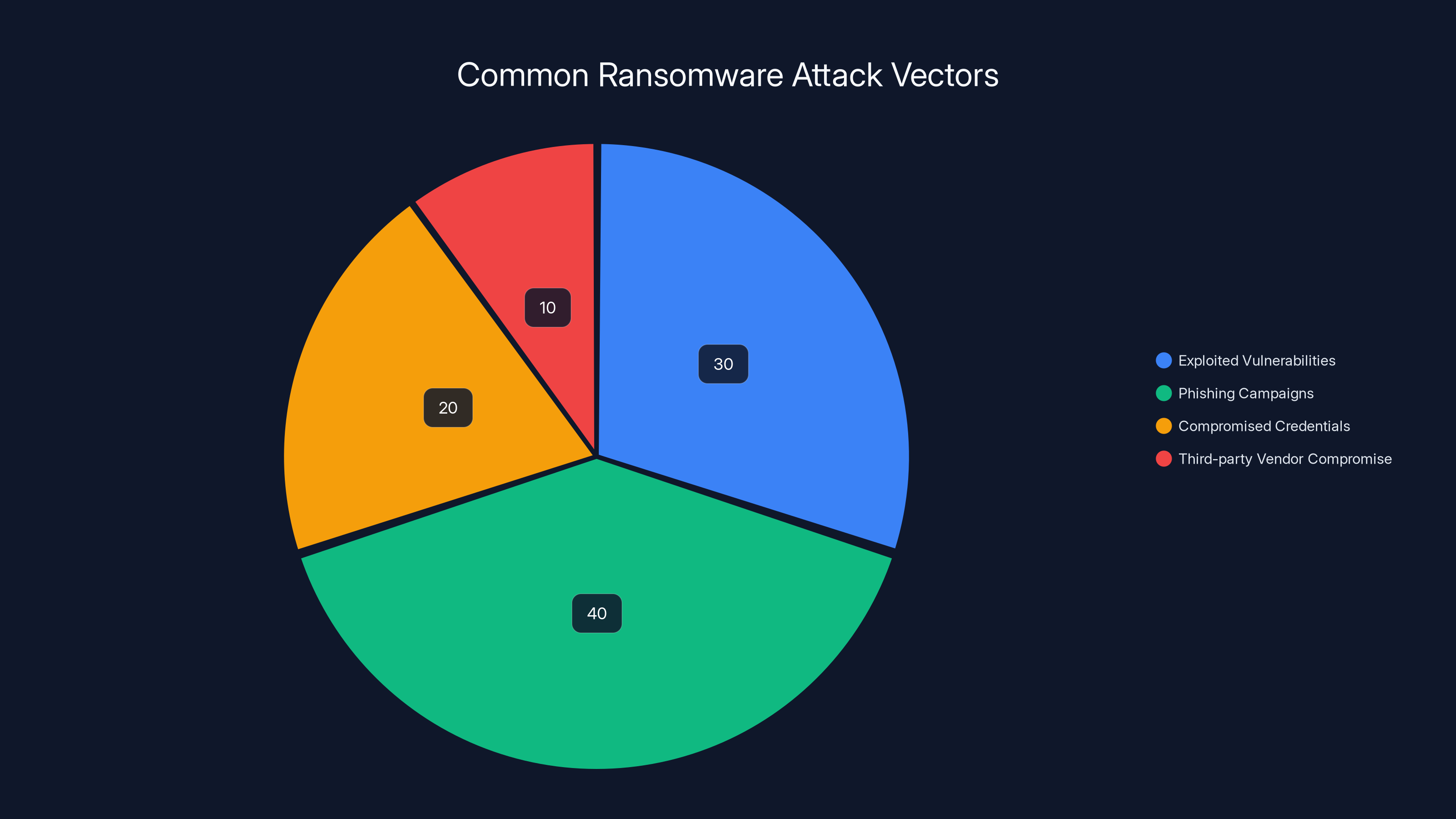 Common Ransomware Attack Vectors