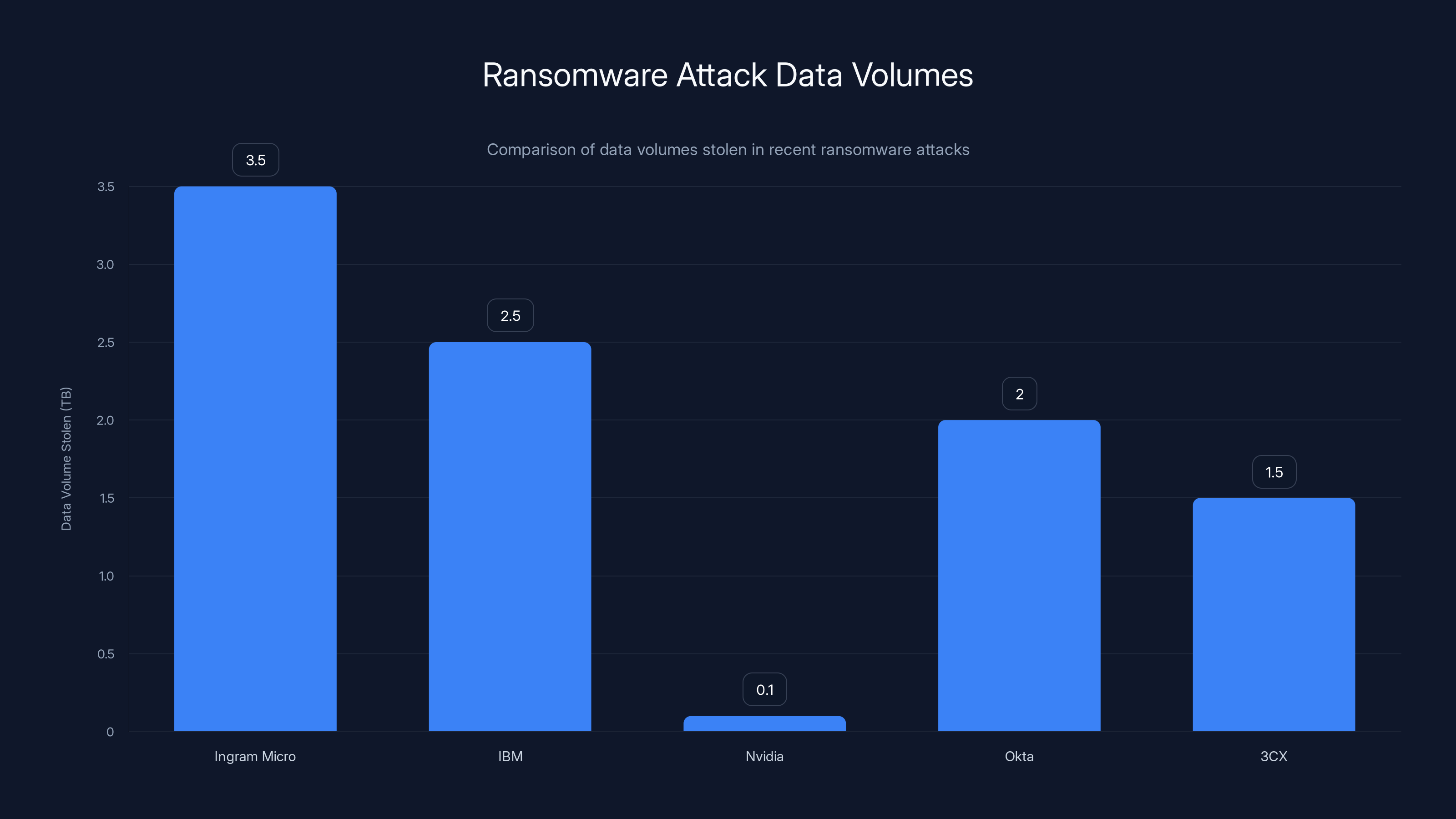 Ransomware Attack Data Volumes