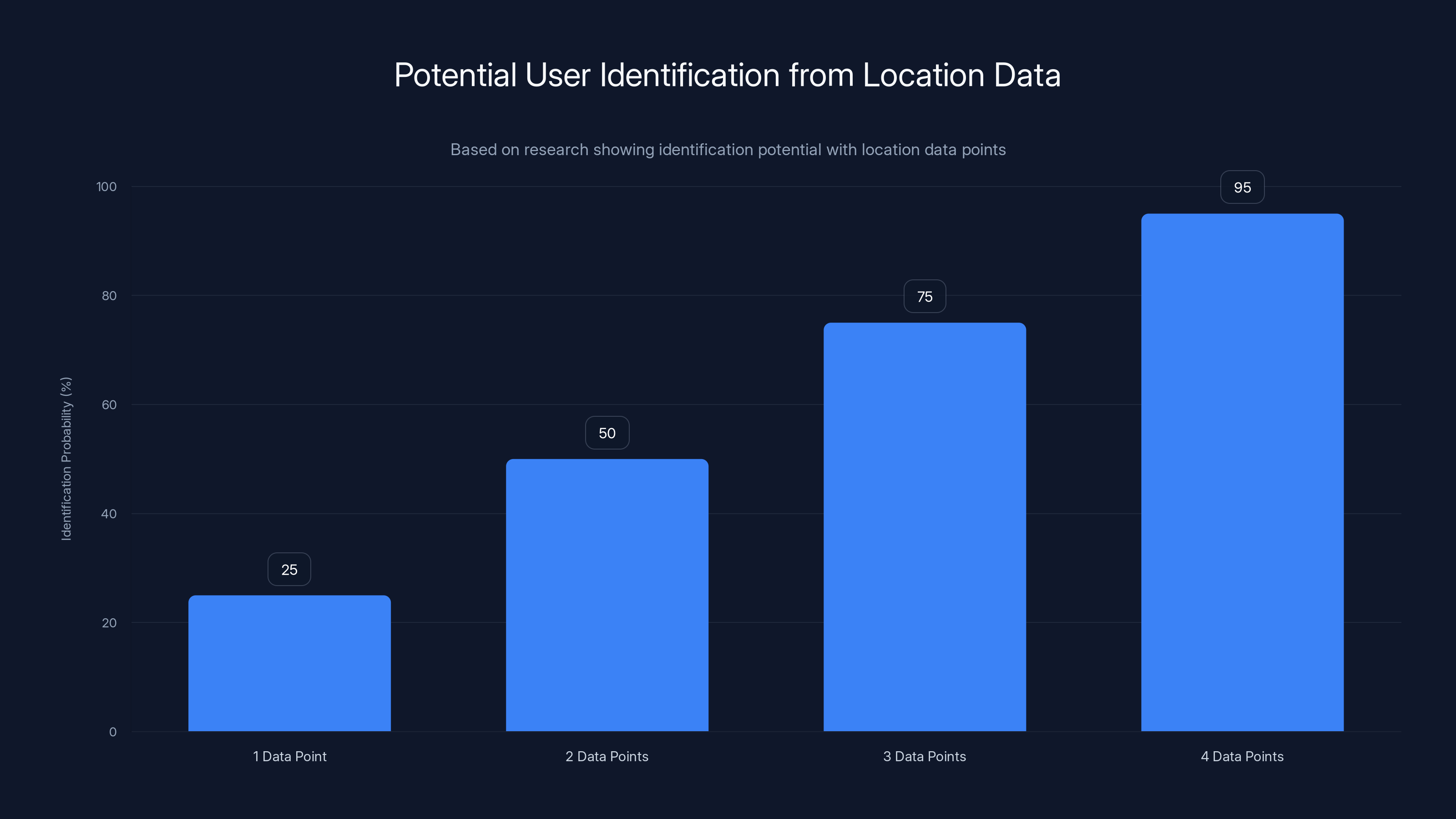 Potential User Identification from Location Data