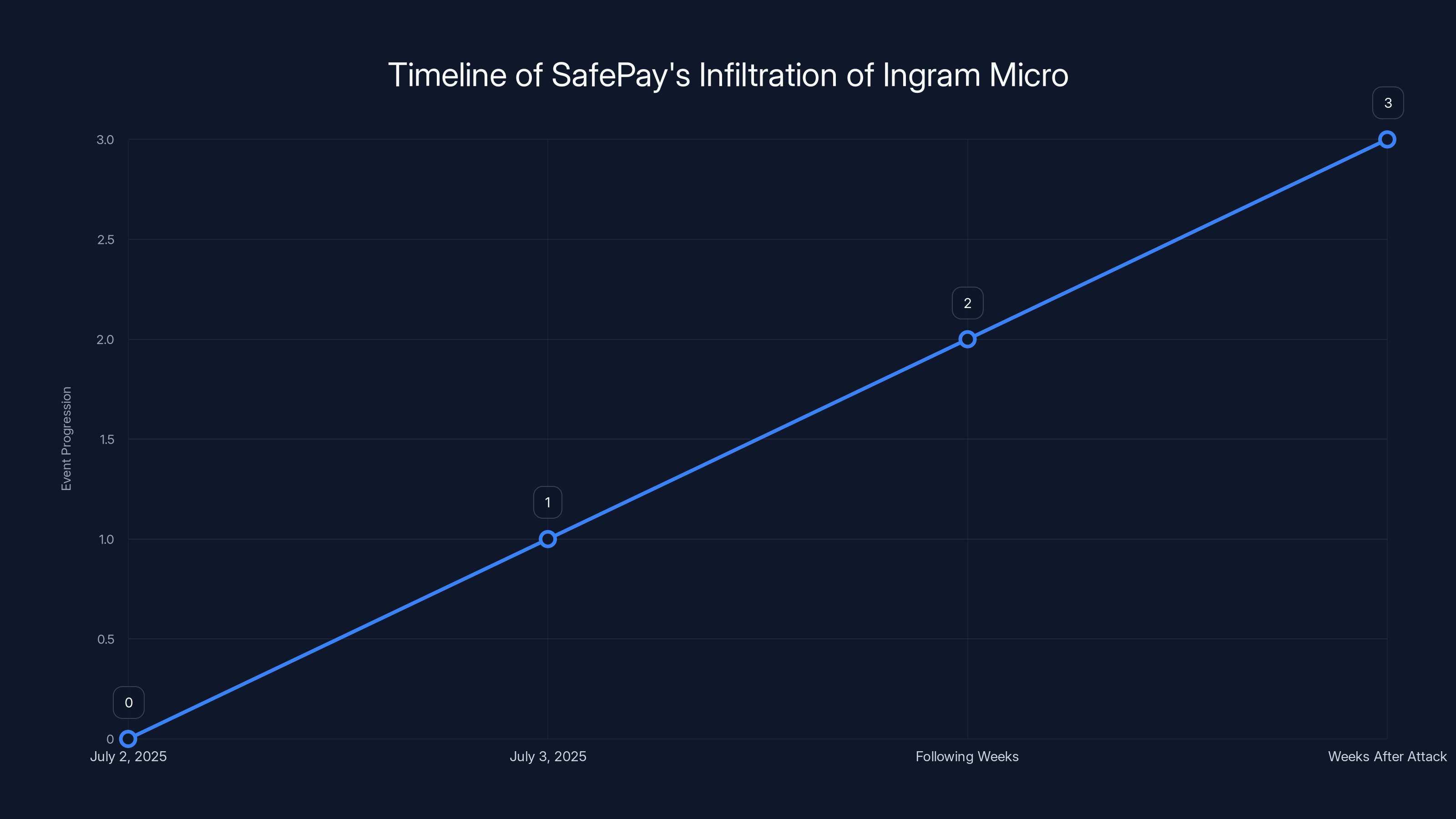 Timeline of SafePay's Infiltration of Ingram Micro