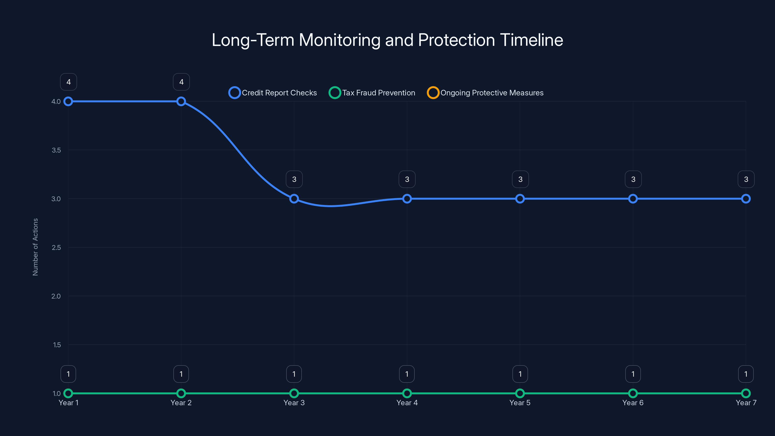 Long-Term Monitoring and Protection Timeline