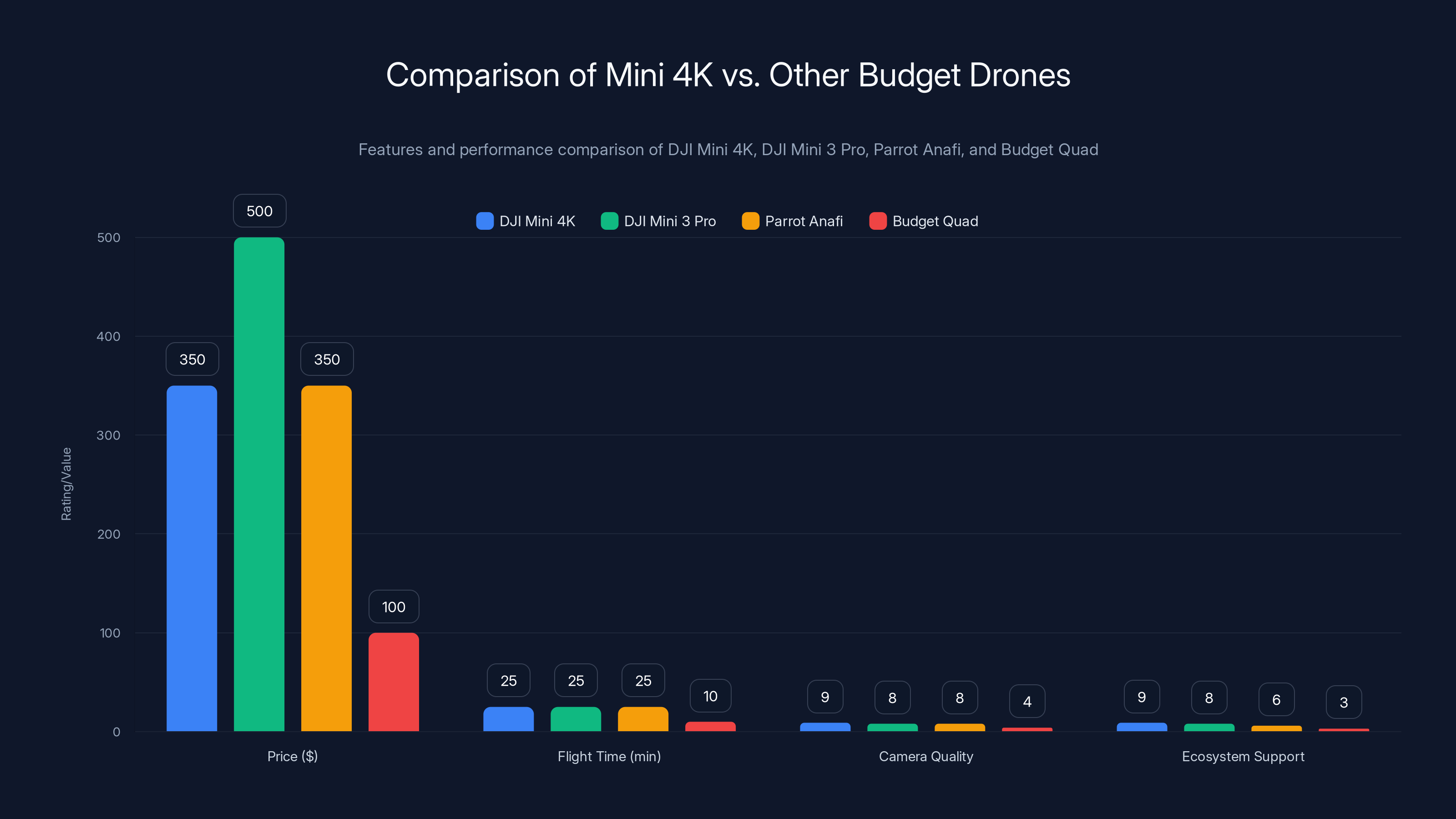 Comparison of Mini 4K vs. Other Budget Drones