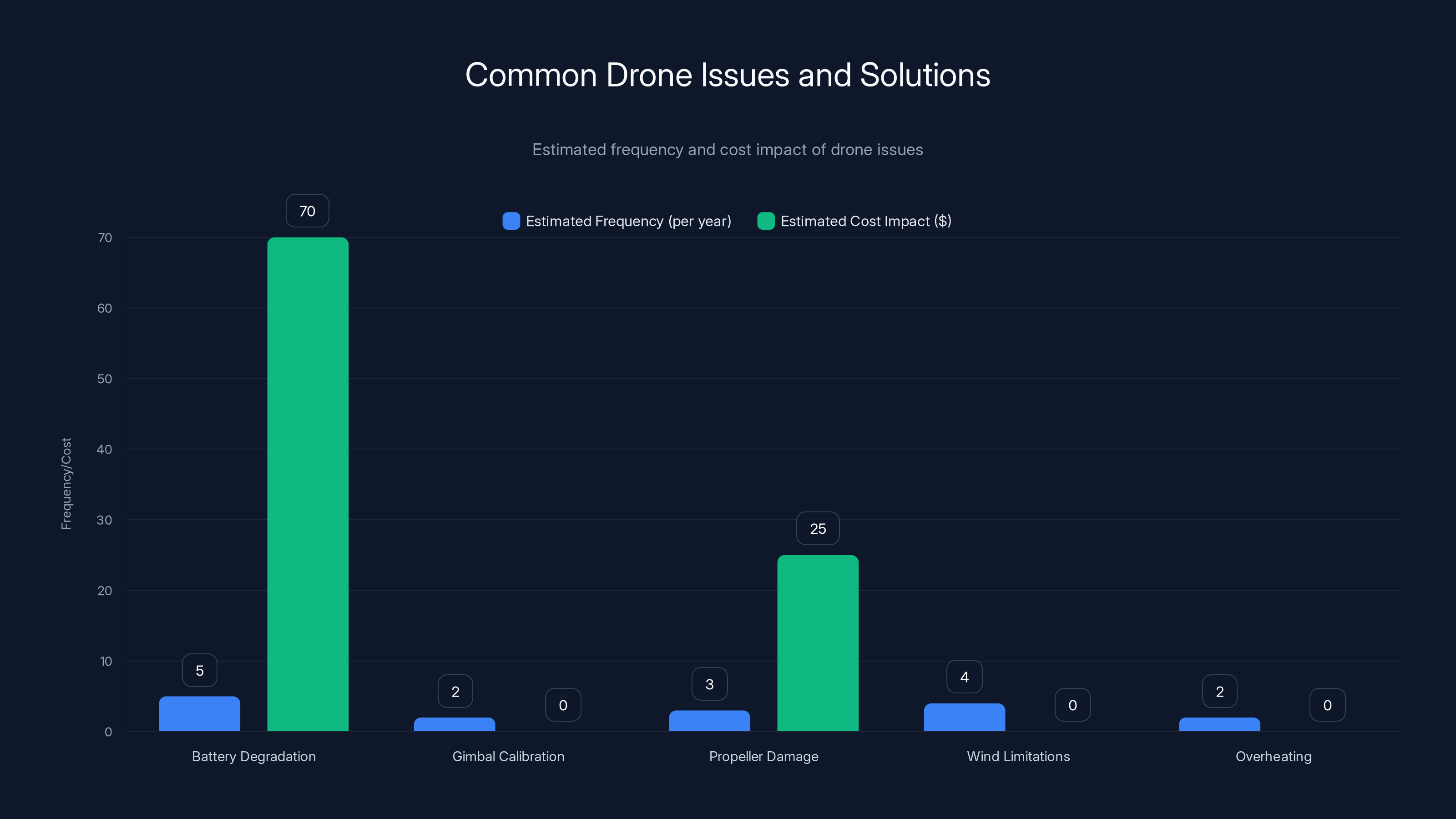 Common Drone Issues and Solutions