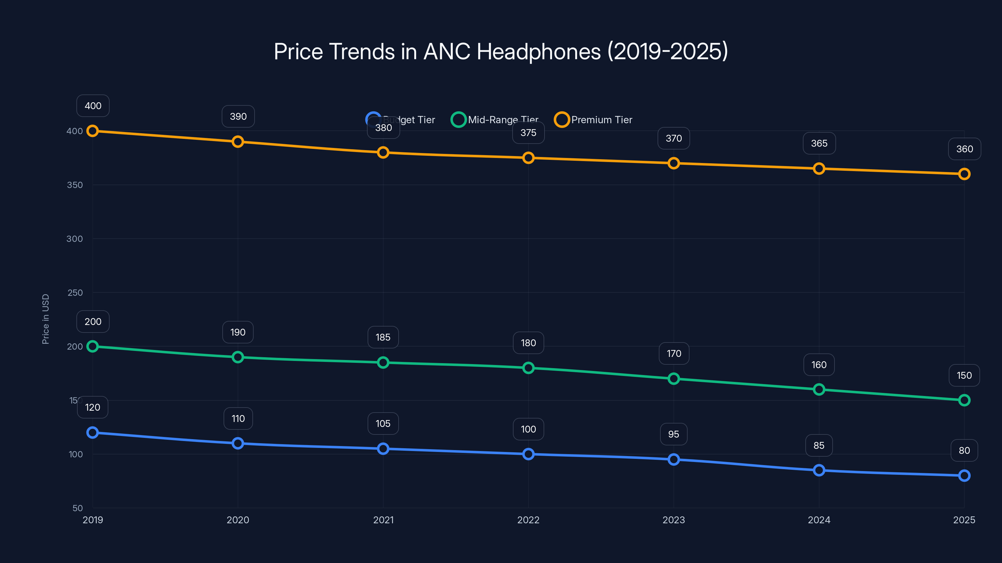 Price Trends in ANC Headphones (2019-2025)