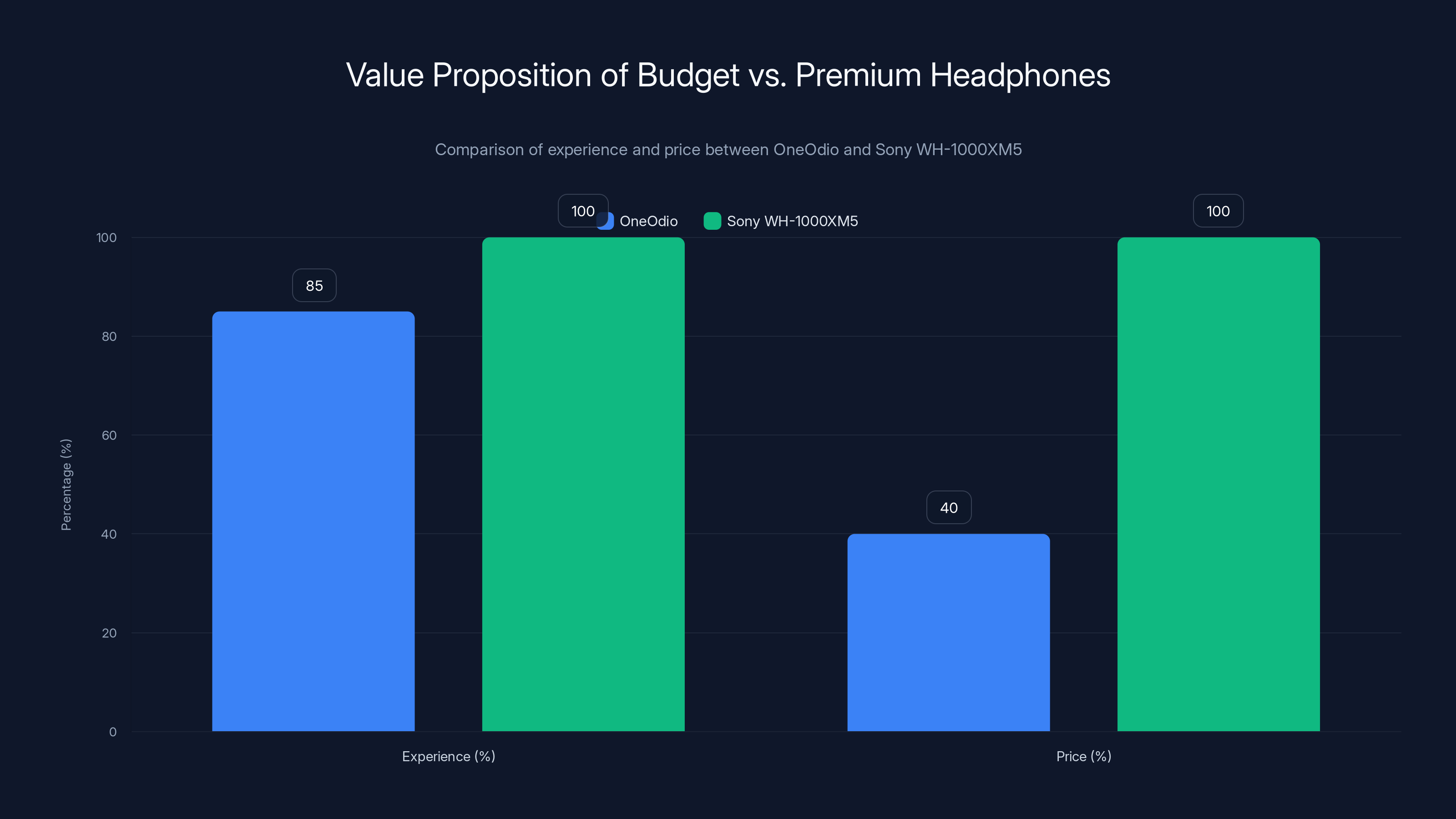Value Proposition of Budget vs. Premium Headphones