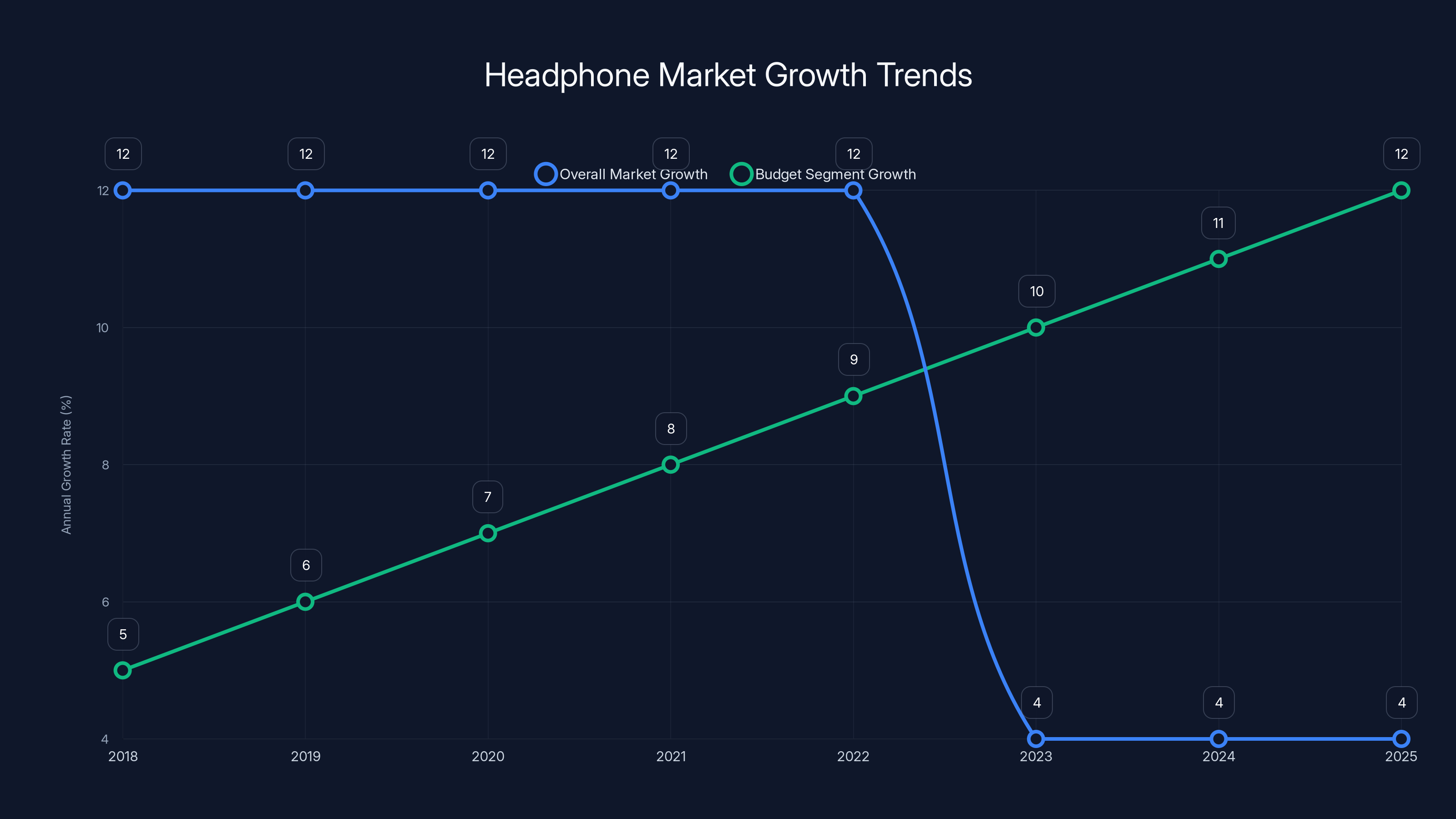Headphone Market Growth Trends
