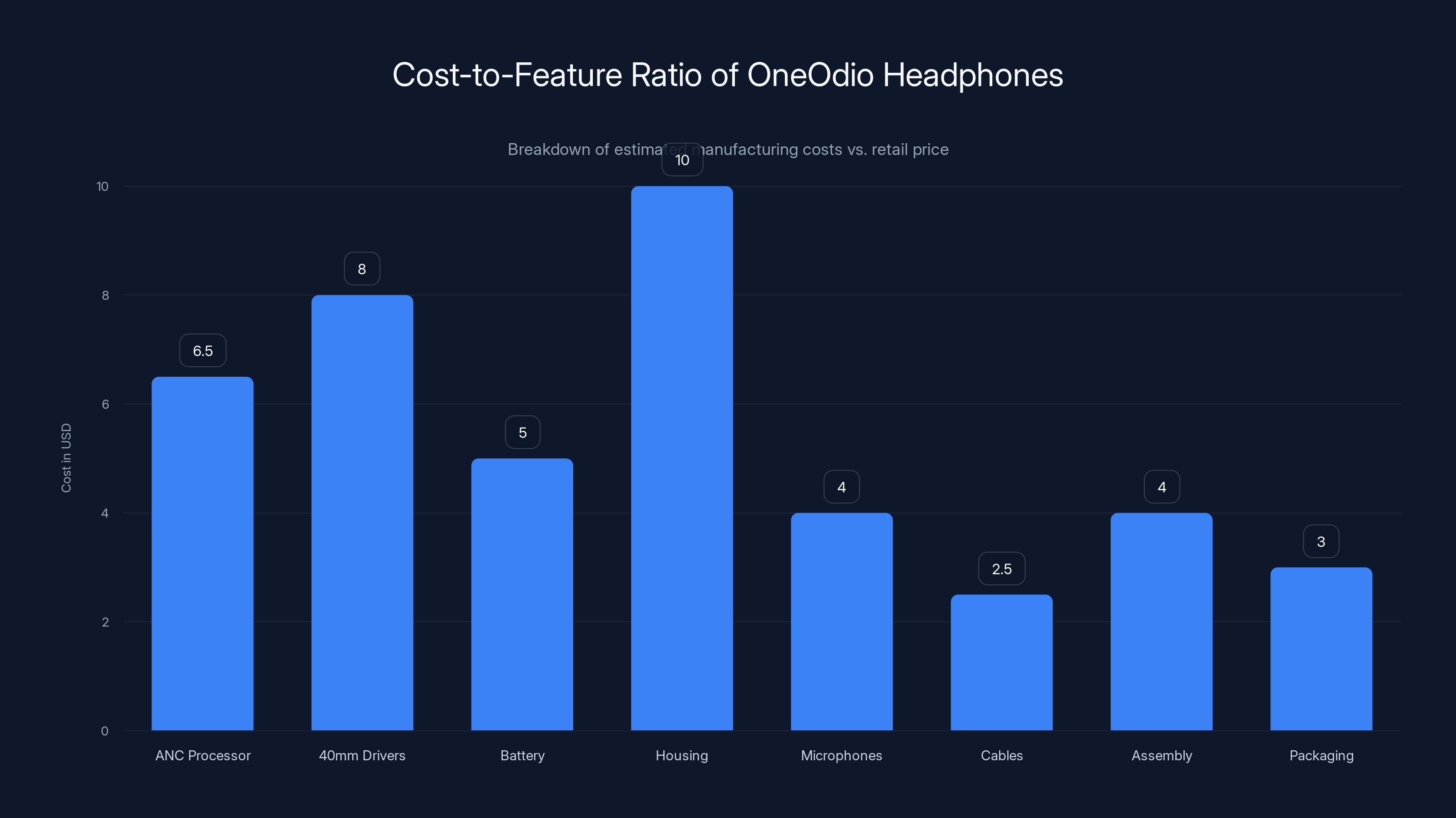 Cost-to-Feature Ratio of OneOdio Headphones