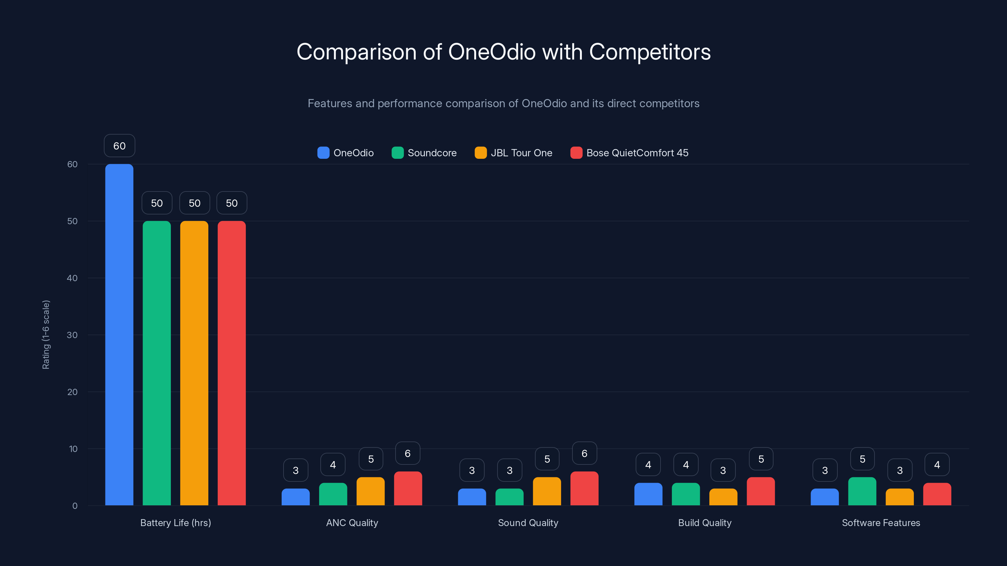 Comparison of OneOdio with Competitors