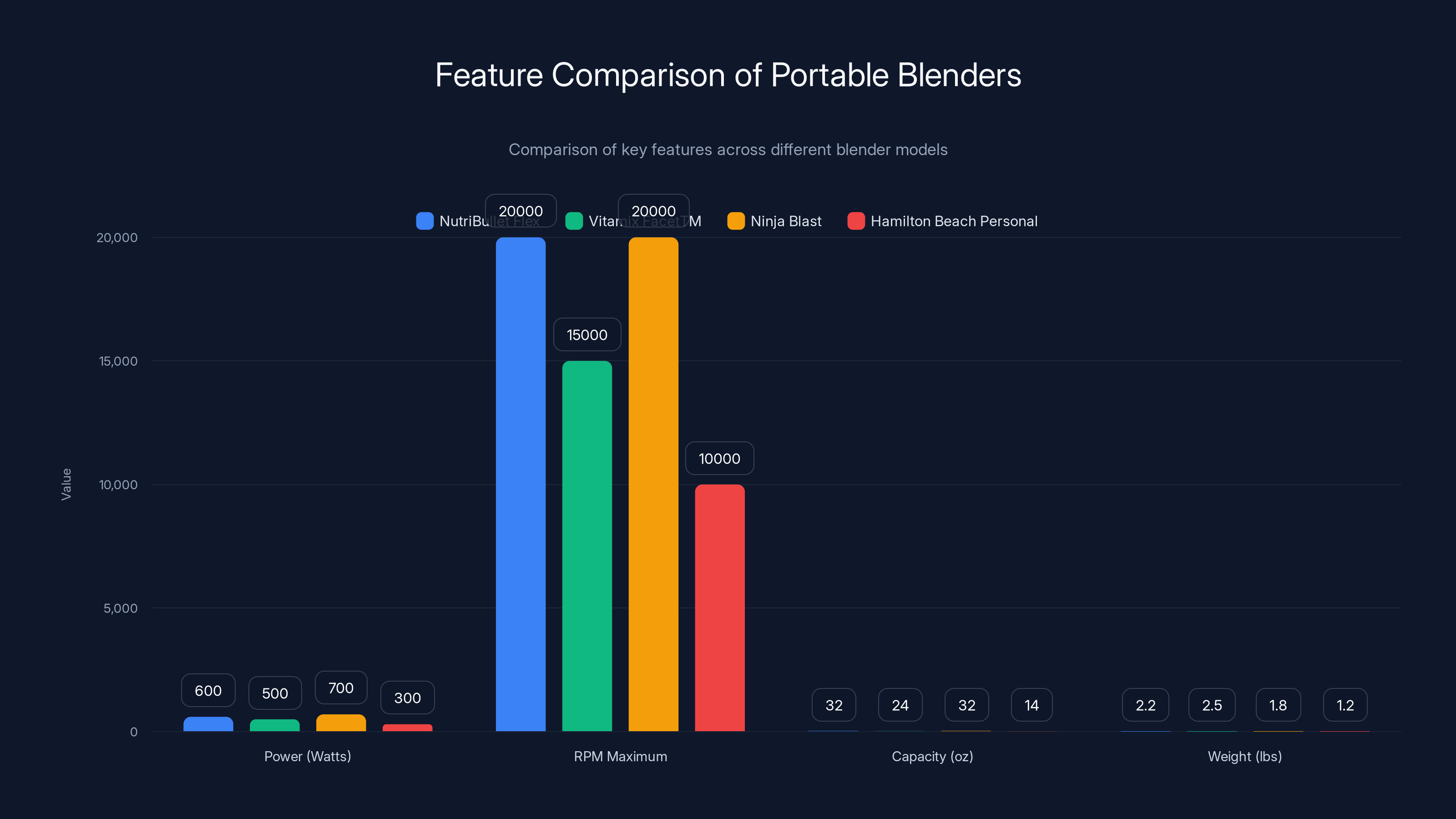 Feature Comparison of Portable Blenders