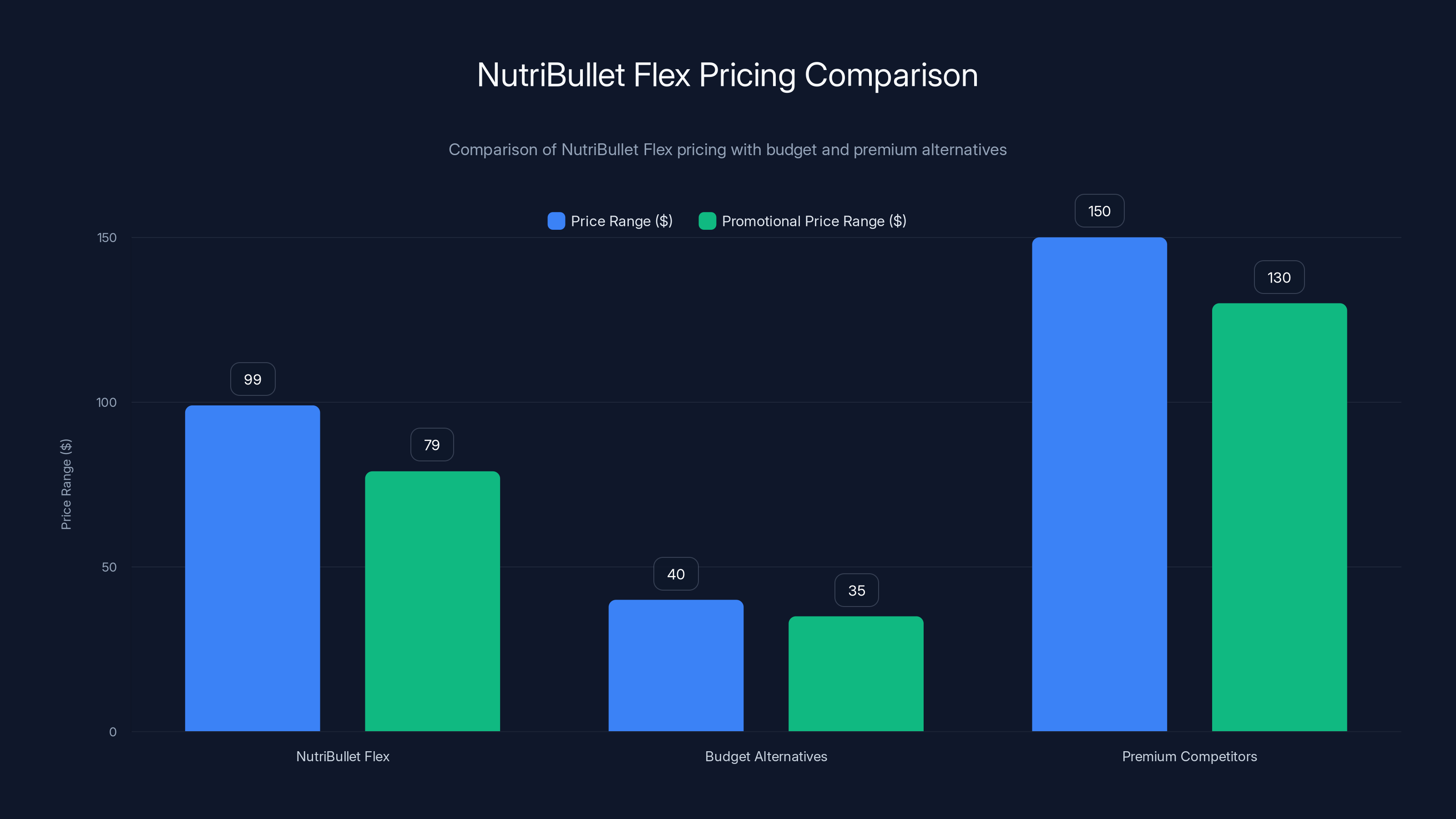 NutriBullet Flex Pricing Comparison