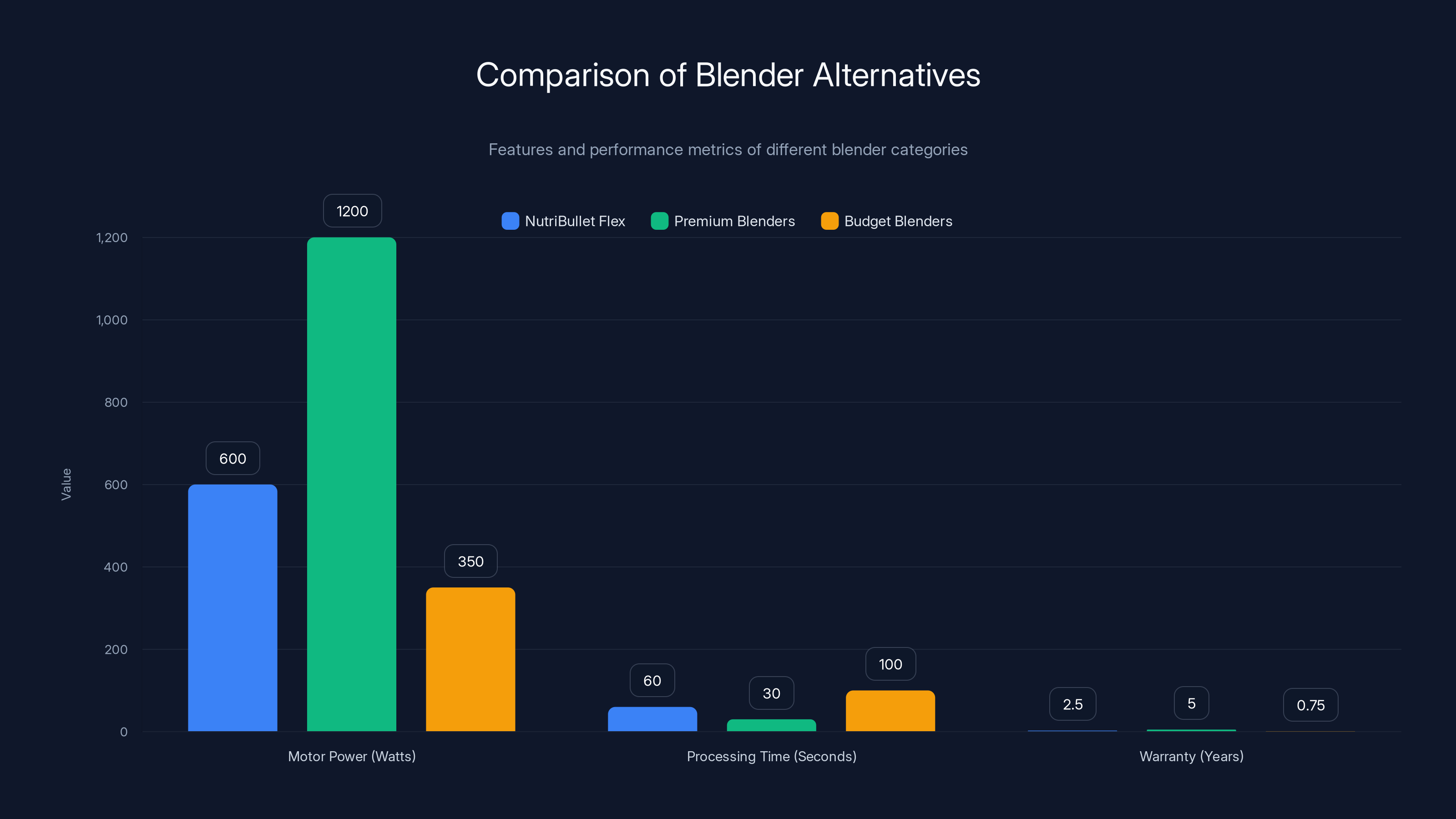 Comparison of Blender Alternatives