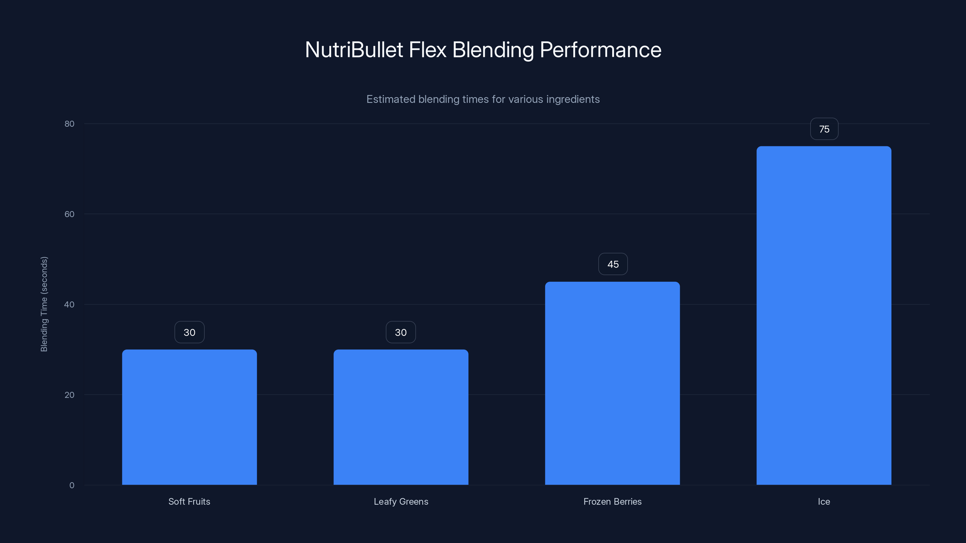 NutriBullet Flex Blending Performance
