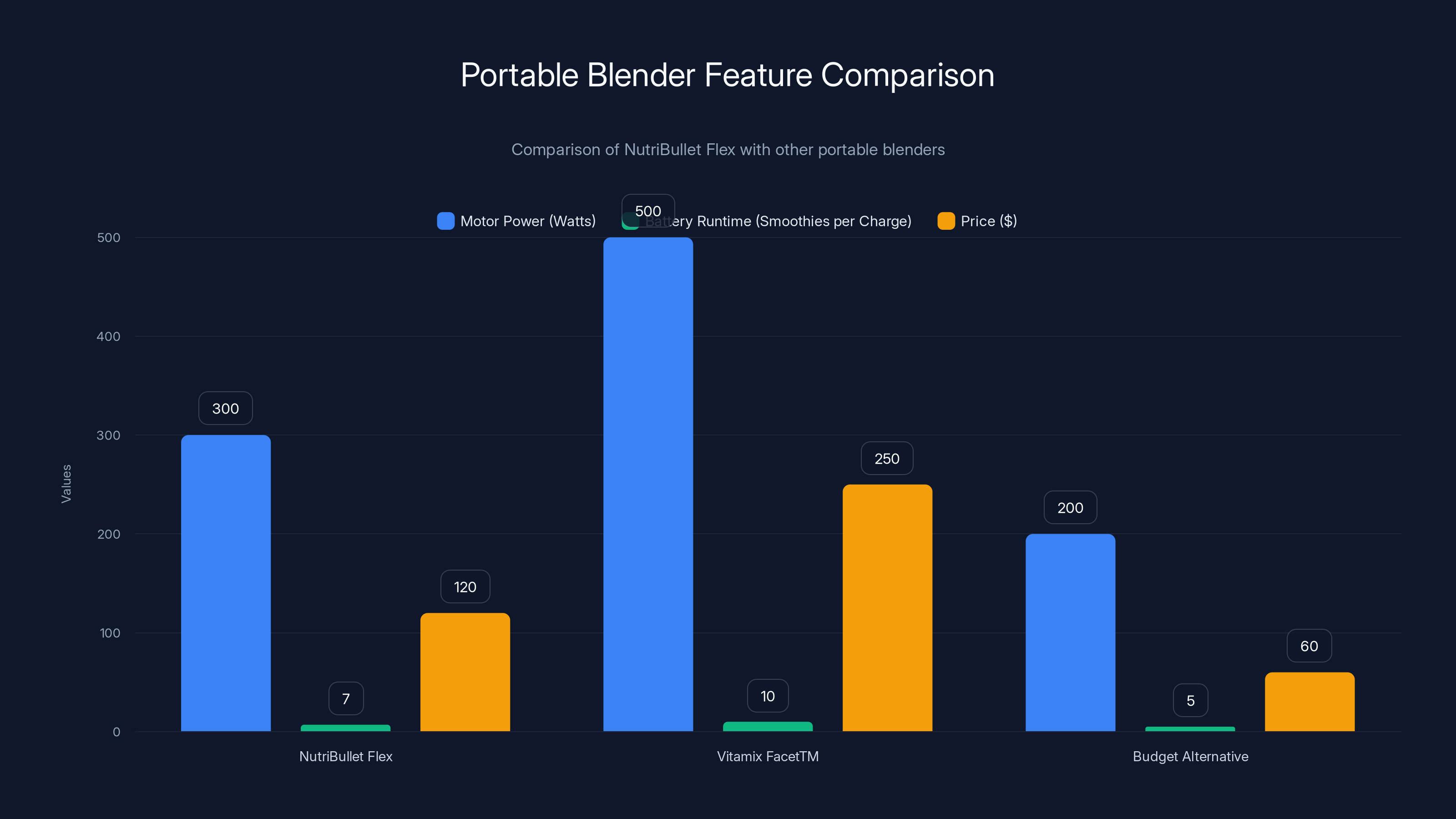 Portable Blender Feature Comparison