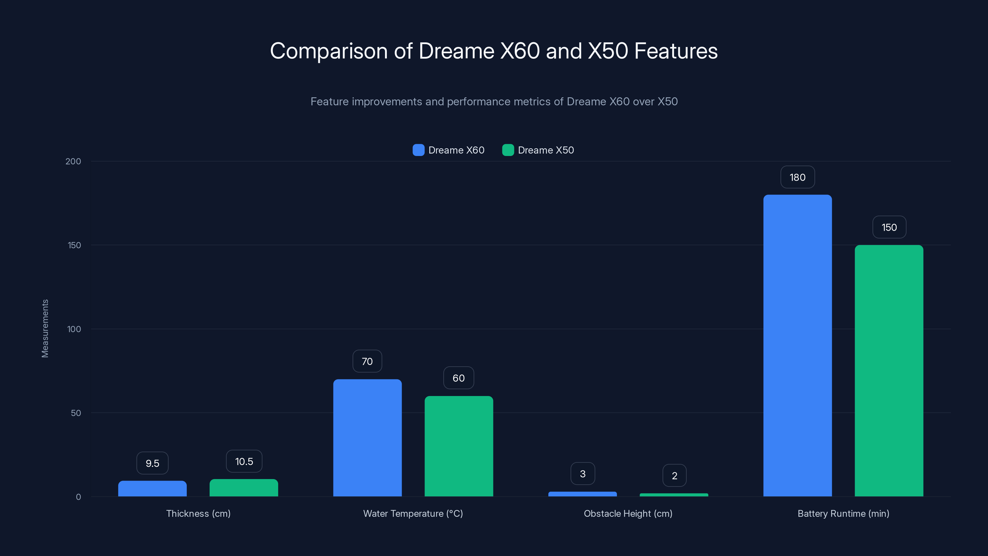 Comparison of Dreame X60 and X50 Features