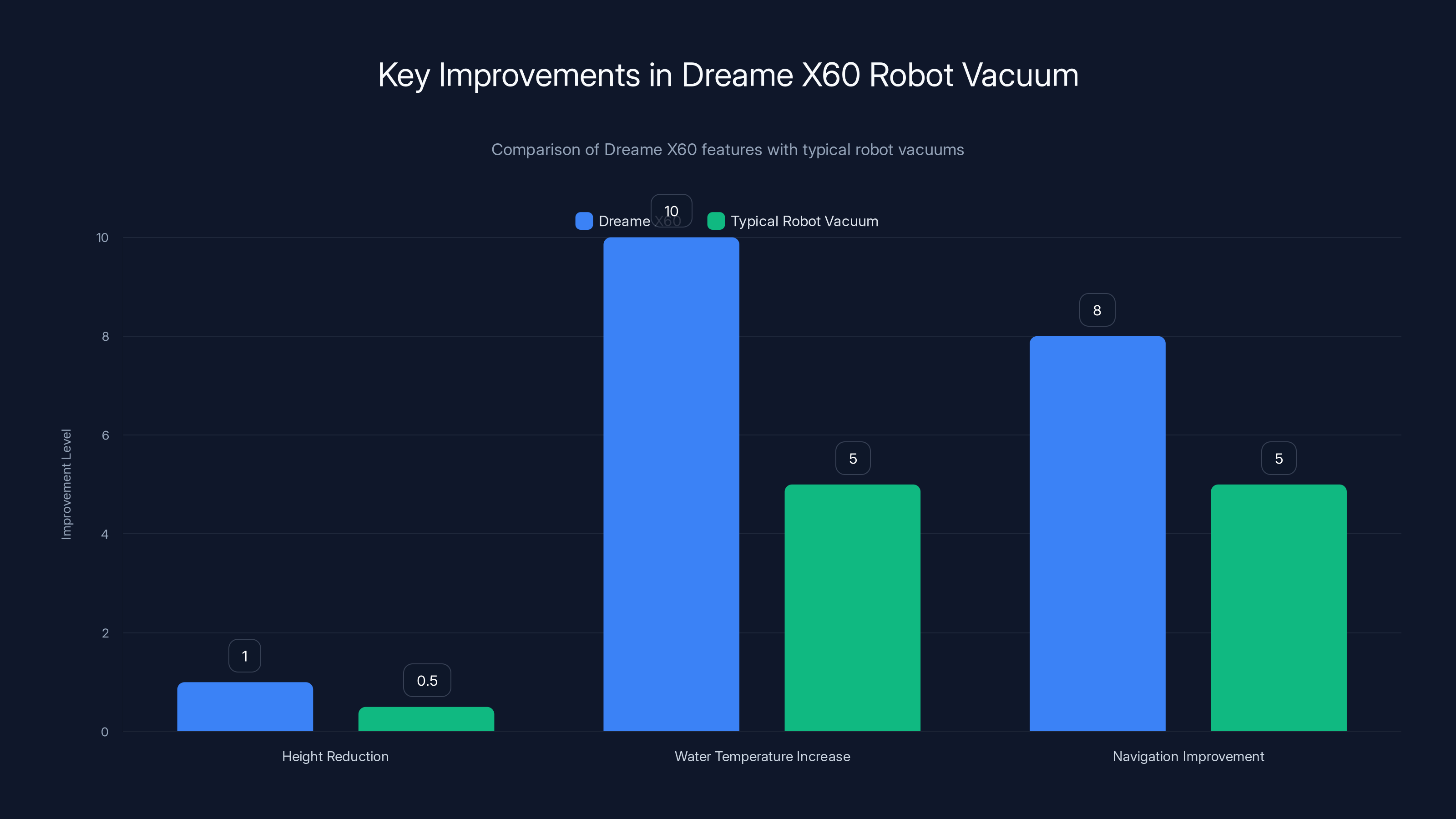 Key Improvements in Dreame X60 Robot Vacuum