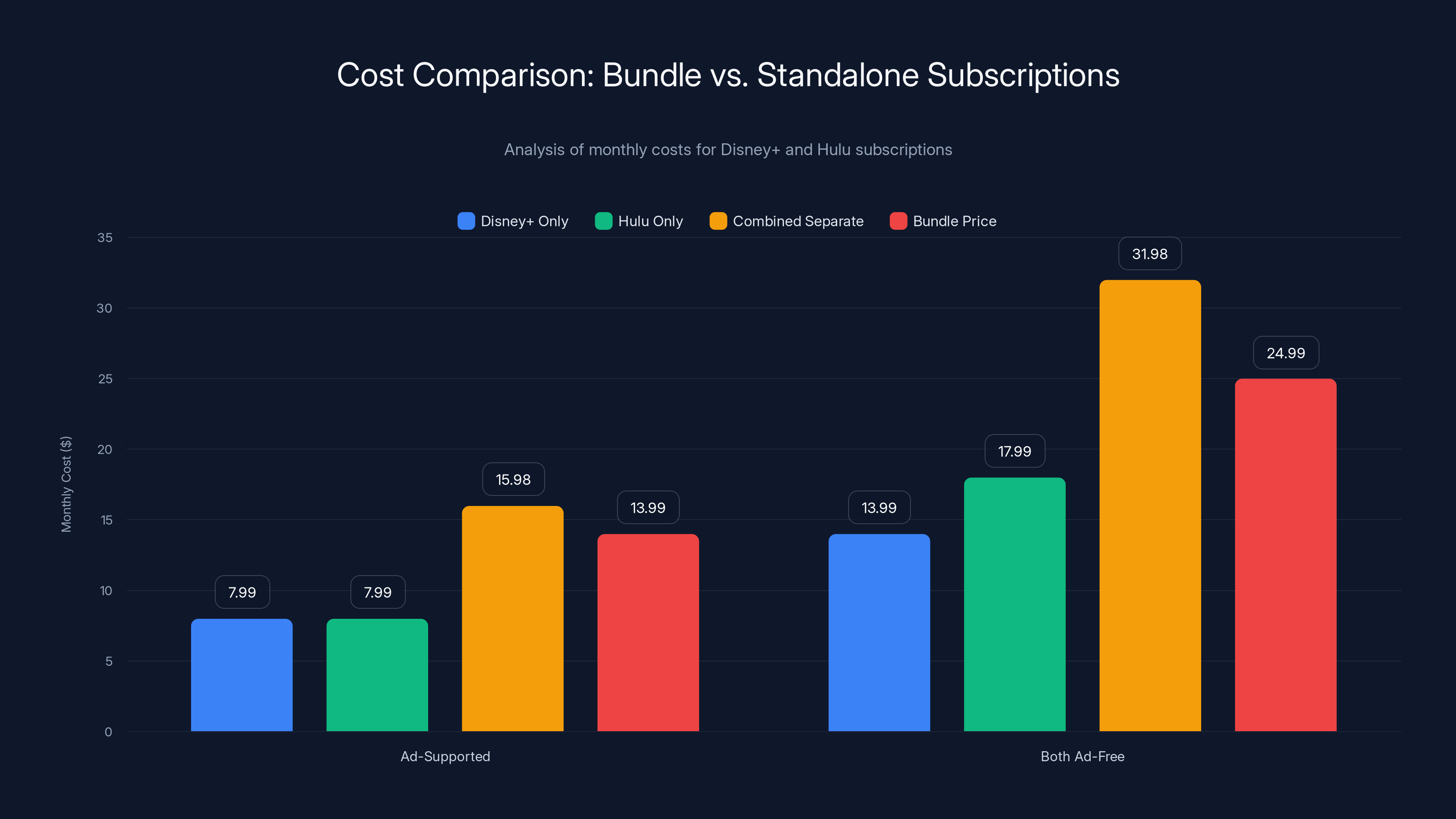 Cost Comparison: Bundle vs. Standalone Subscriptions