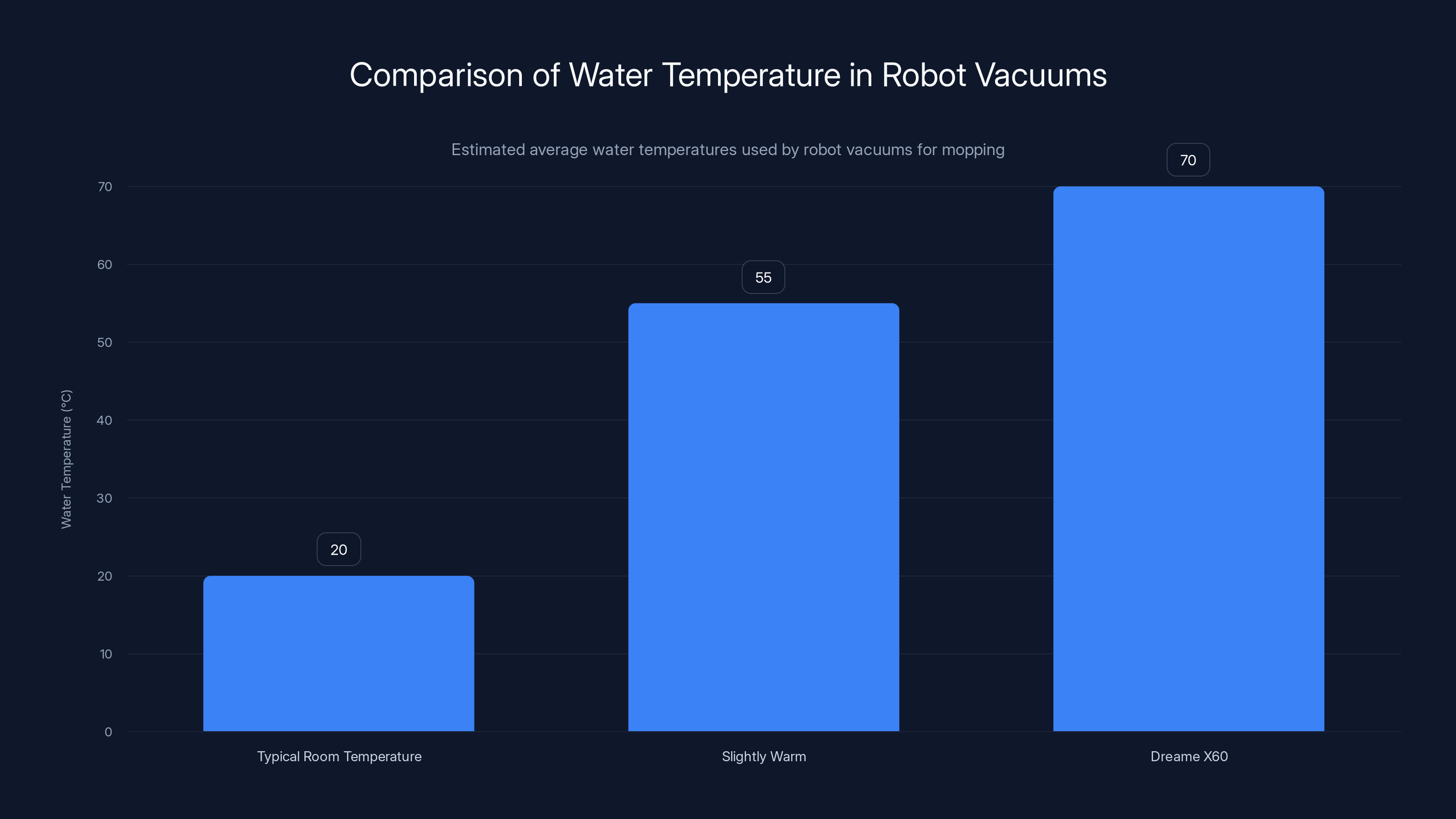 Comparison of Water Temperature in Robot Vacuums