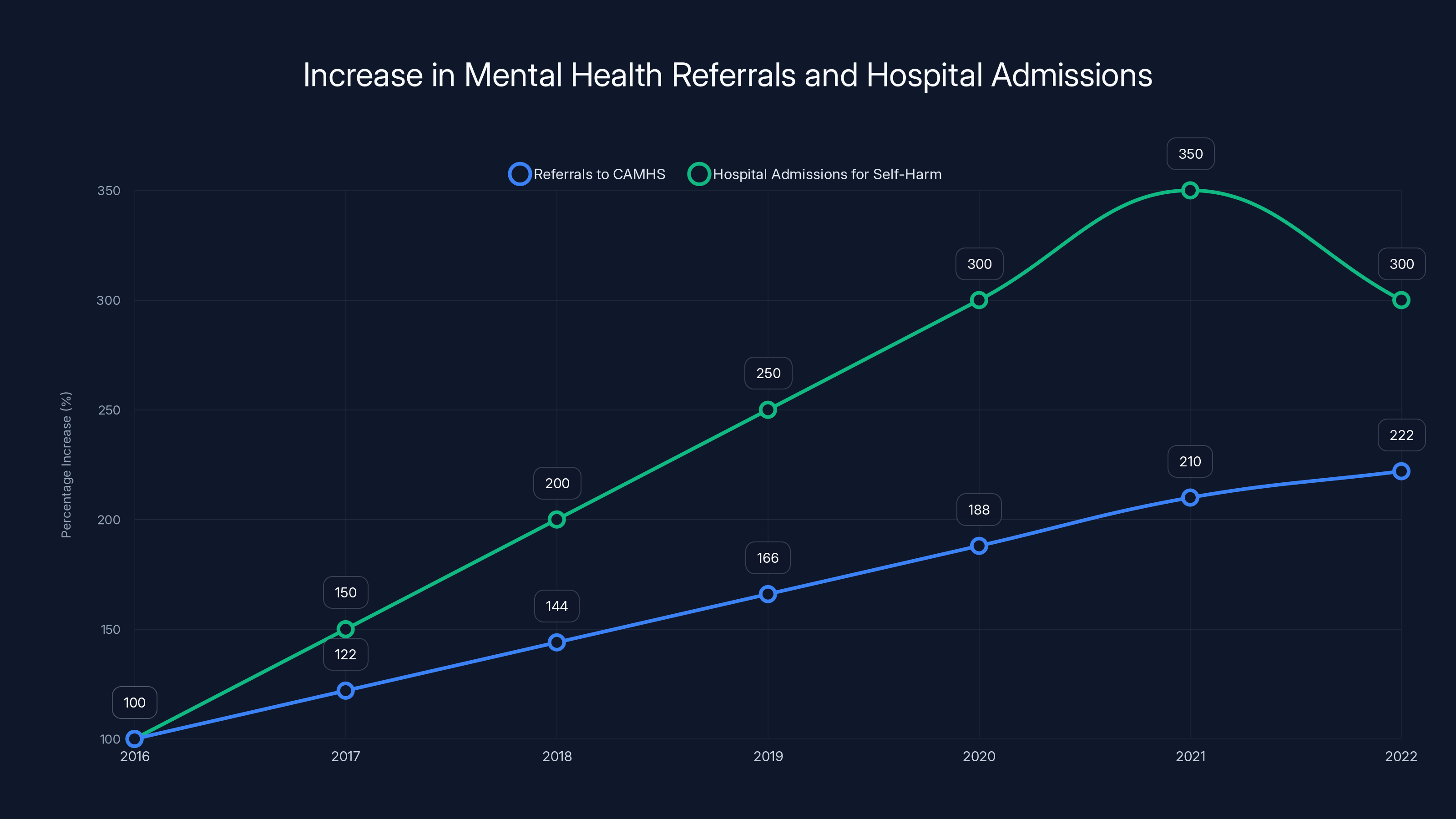 Increase in Mental Health Referrals and Hospital Admissions