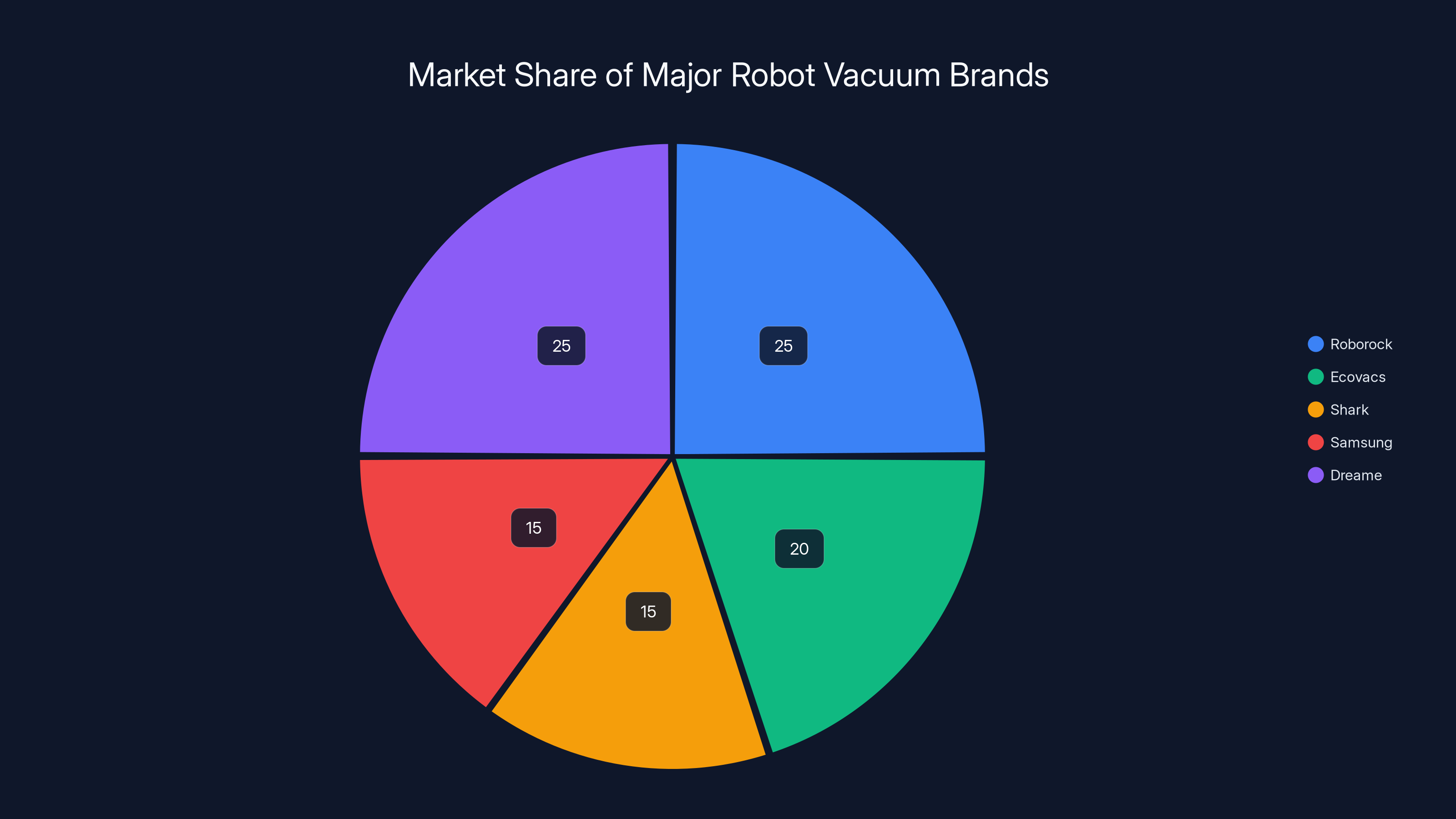 Market Share of Major Robot Vacuum Brands