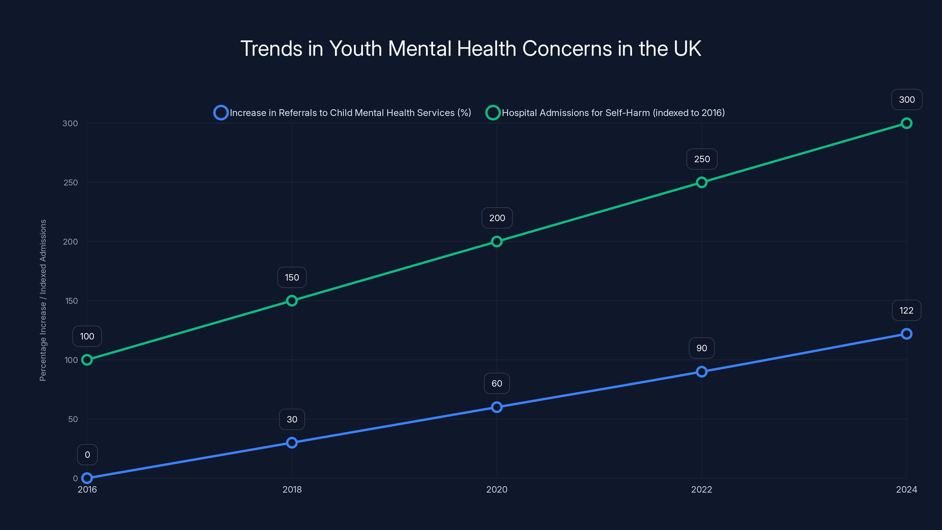Trends in Youth Mental Health Concerns in the UK