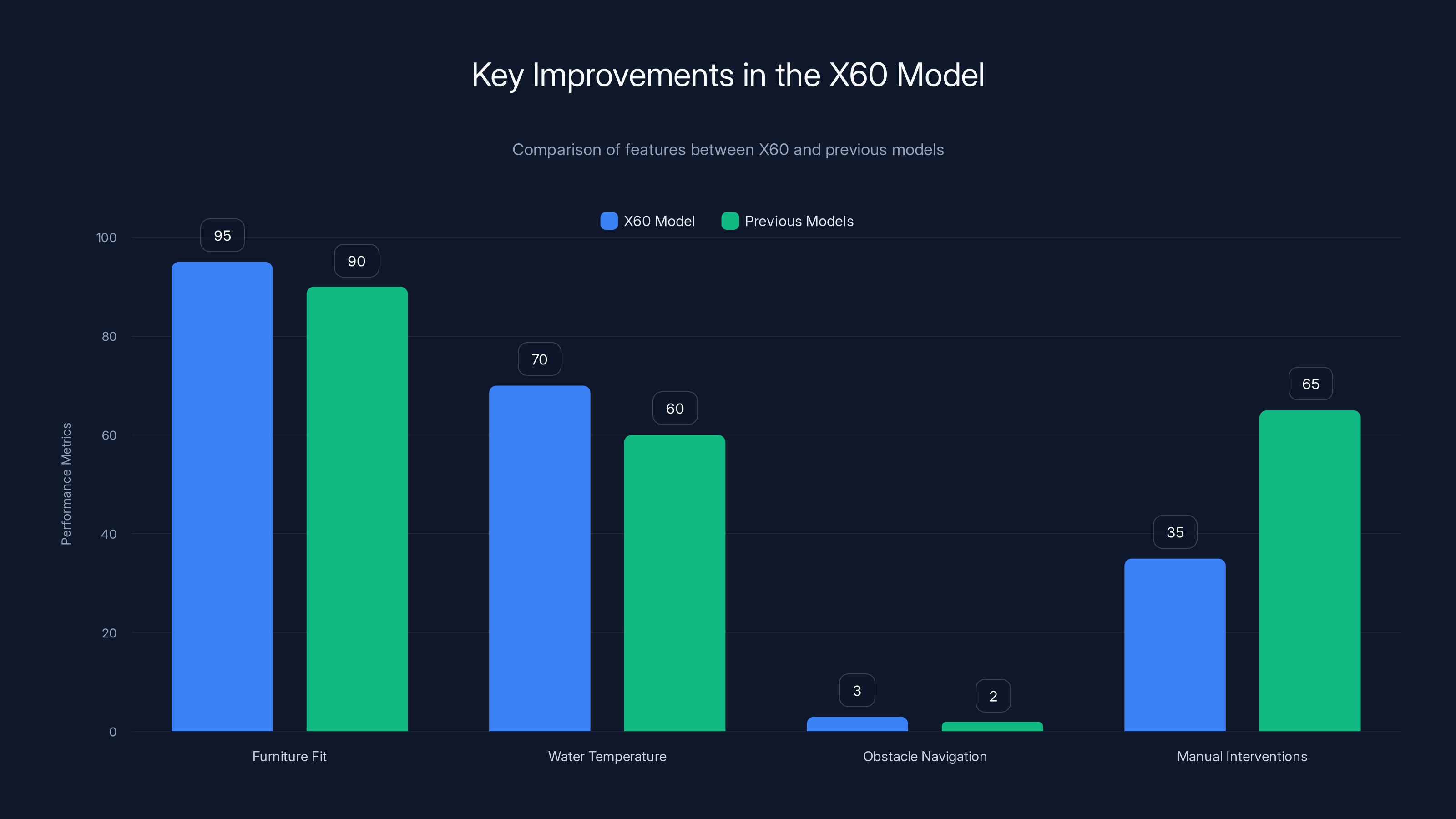 Key Improvements in the X60 Model