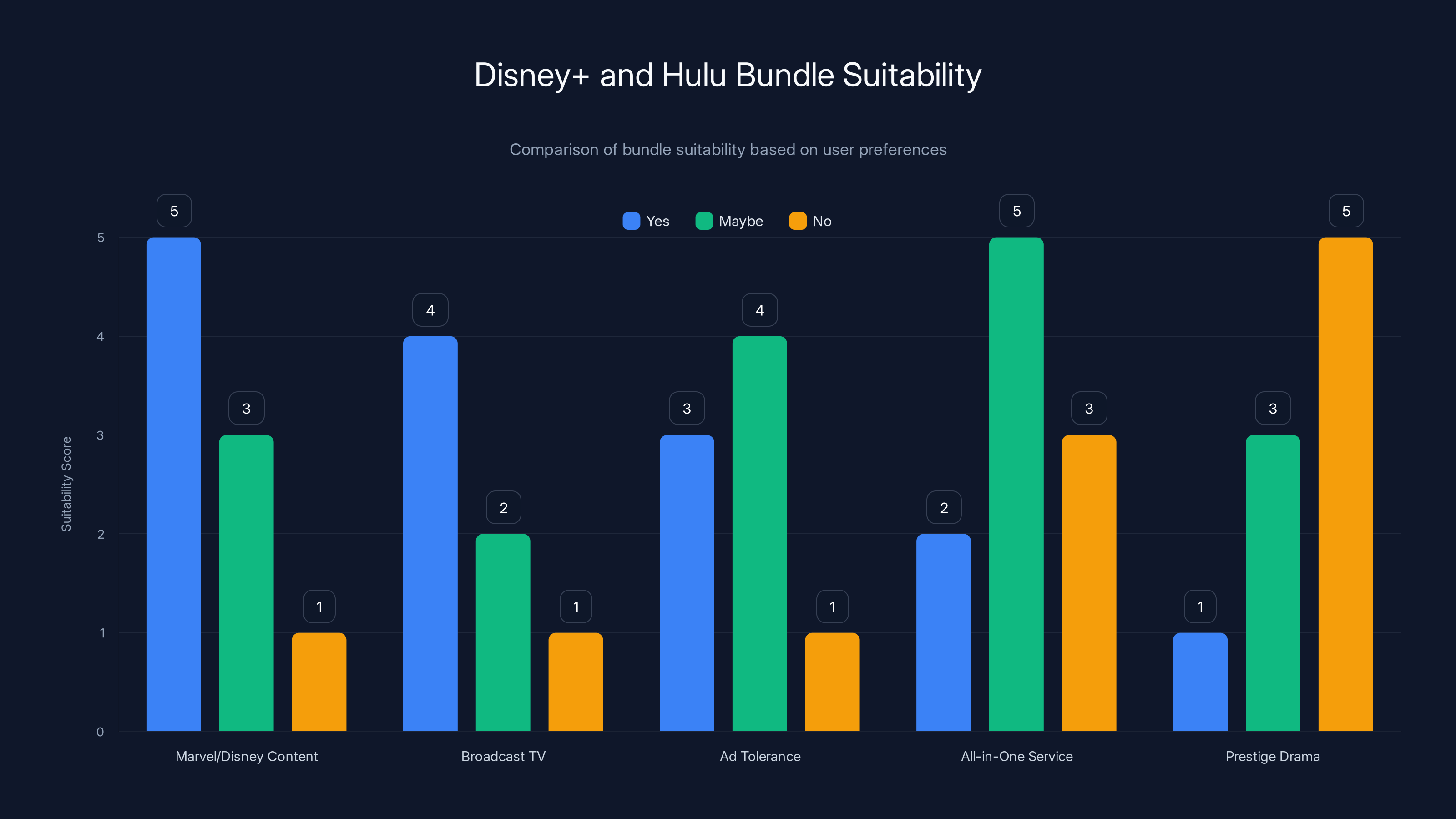 Disney+ and Hulu Bundle Suitability