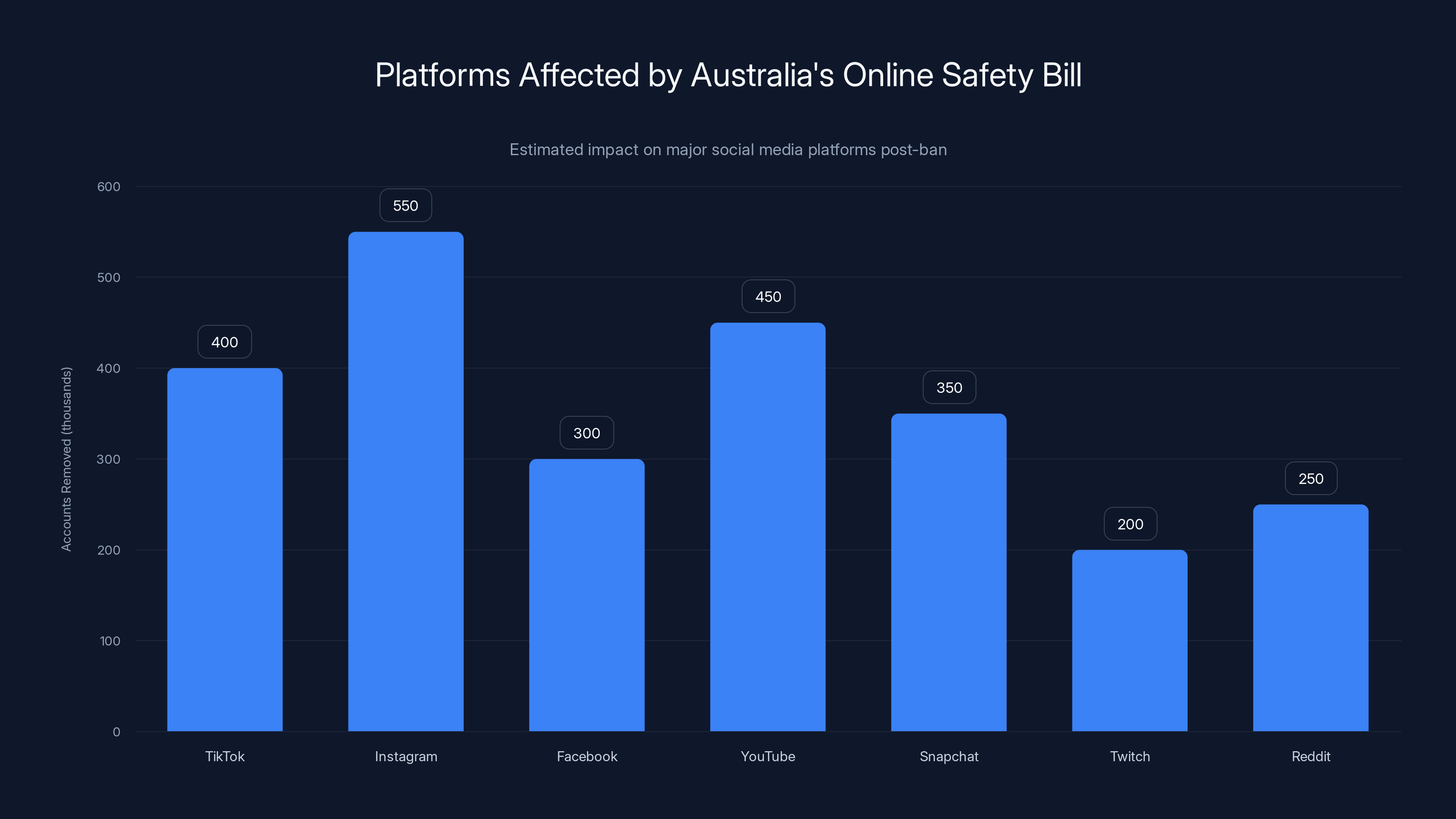 Platforms Affected by Australia's Online Safety Bill