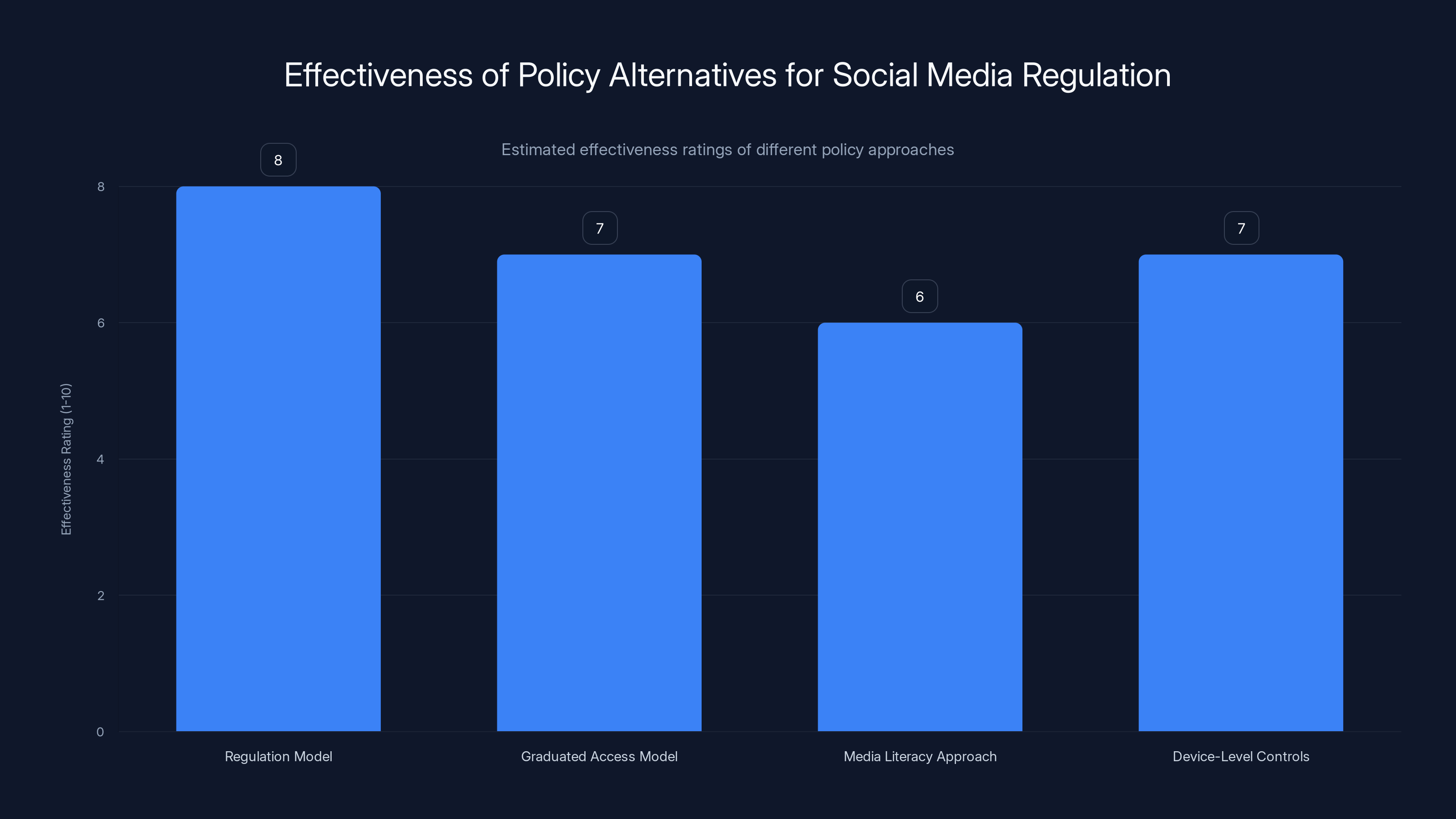 Effectiveness of Policy Alternatives for Social Media Regulation