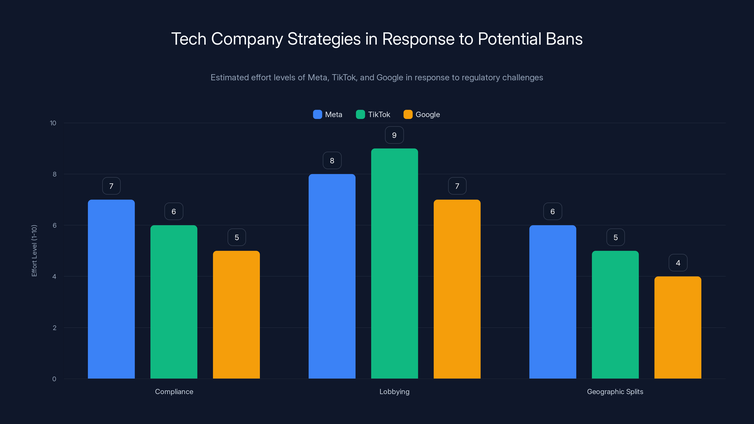 Tech Company Strategies in Response to Potential Bans