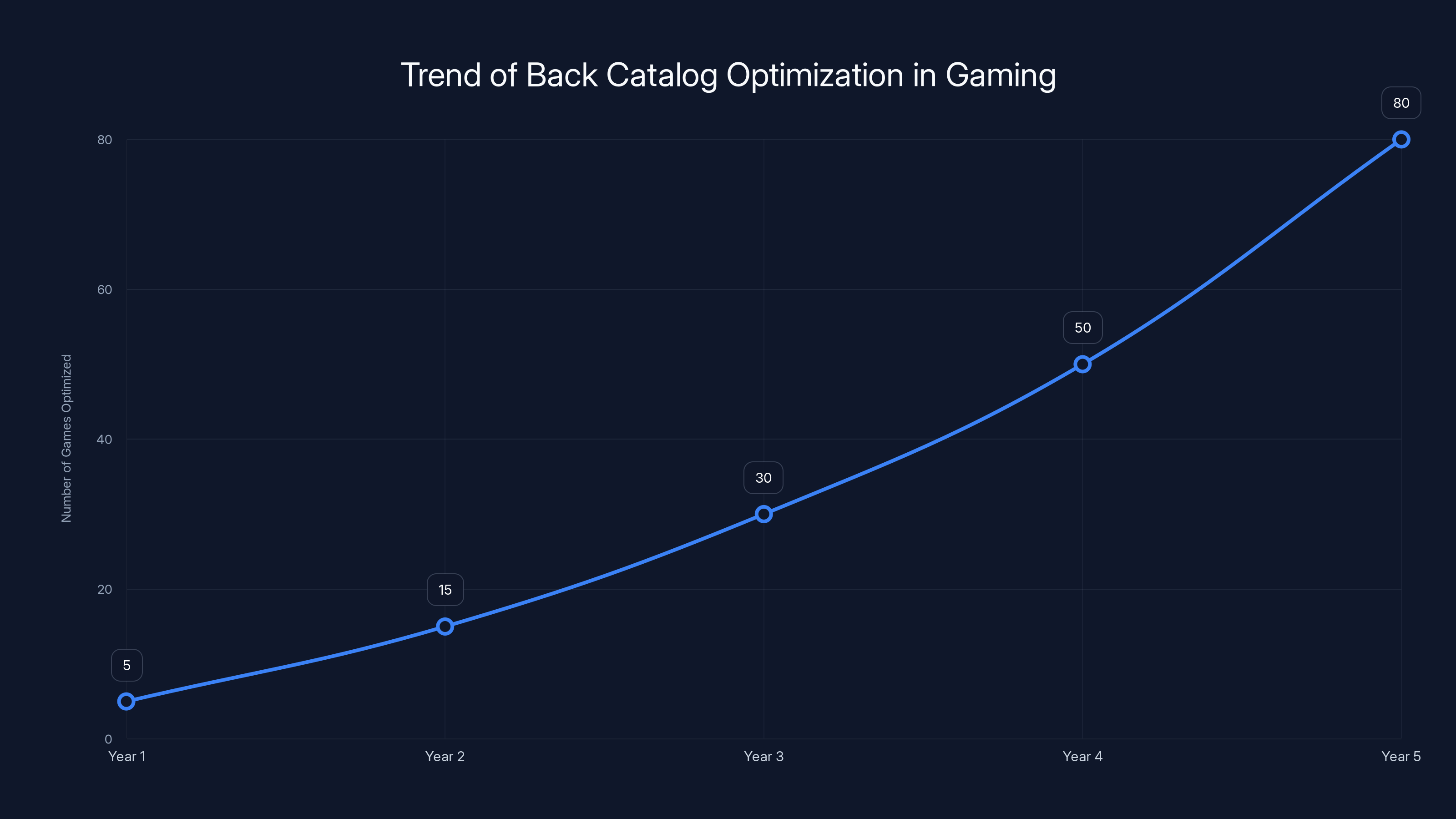 Trend of Back Catalog Optimization in Gaming