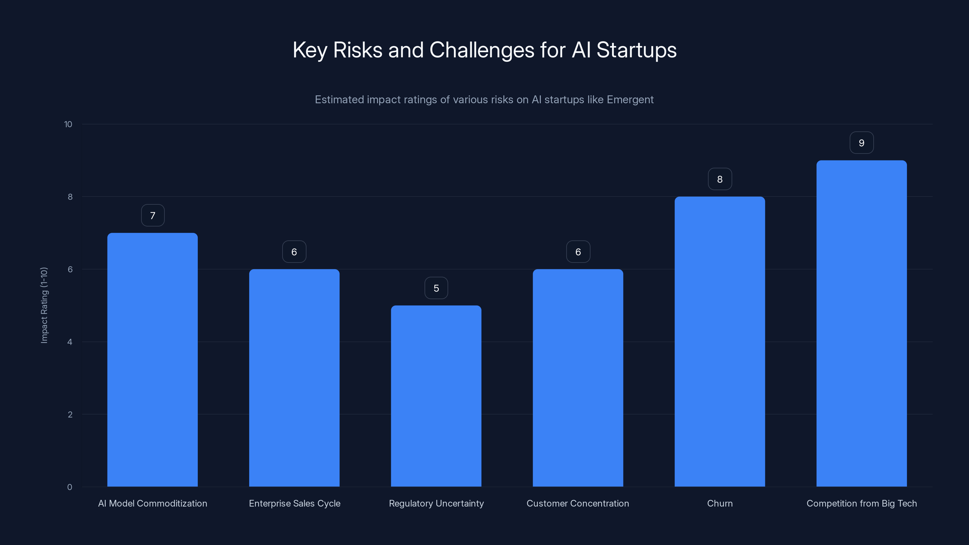 Key Risks and Challenges for AI Startups