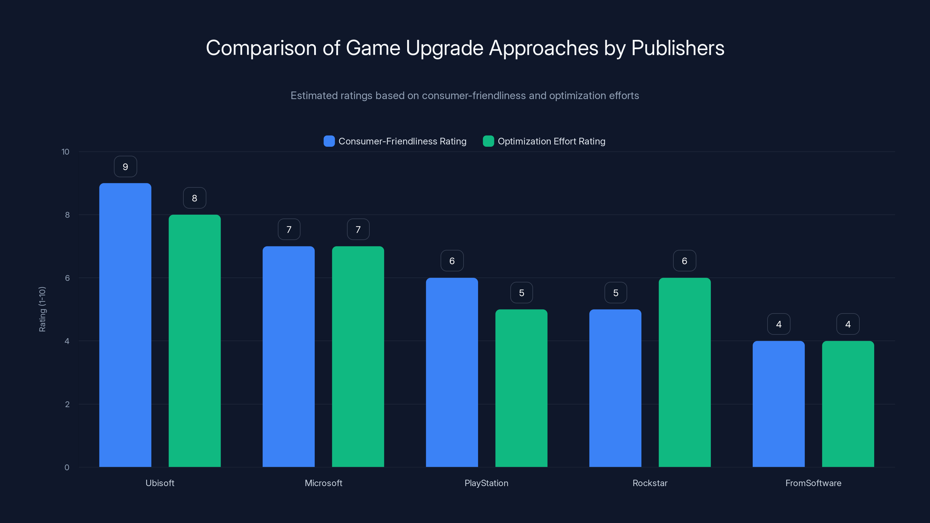 Comparison of Game Upgrade Approaches by Publishers