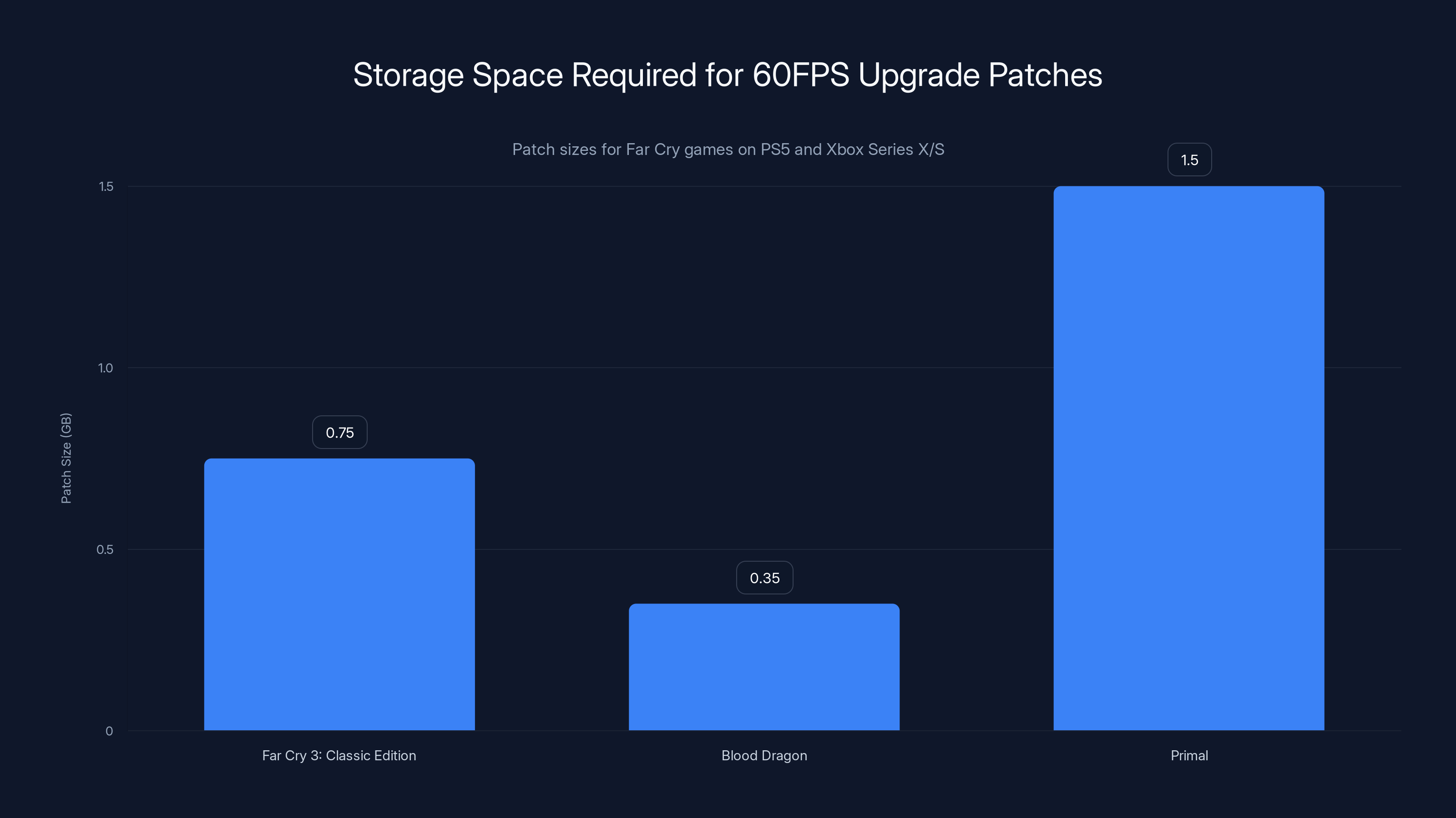 Storage Space Required for 60FPS Upgrade Patches