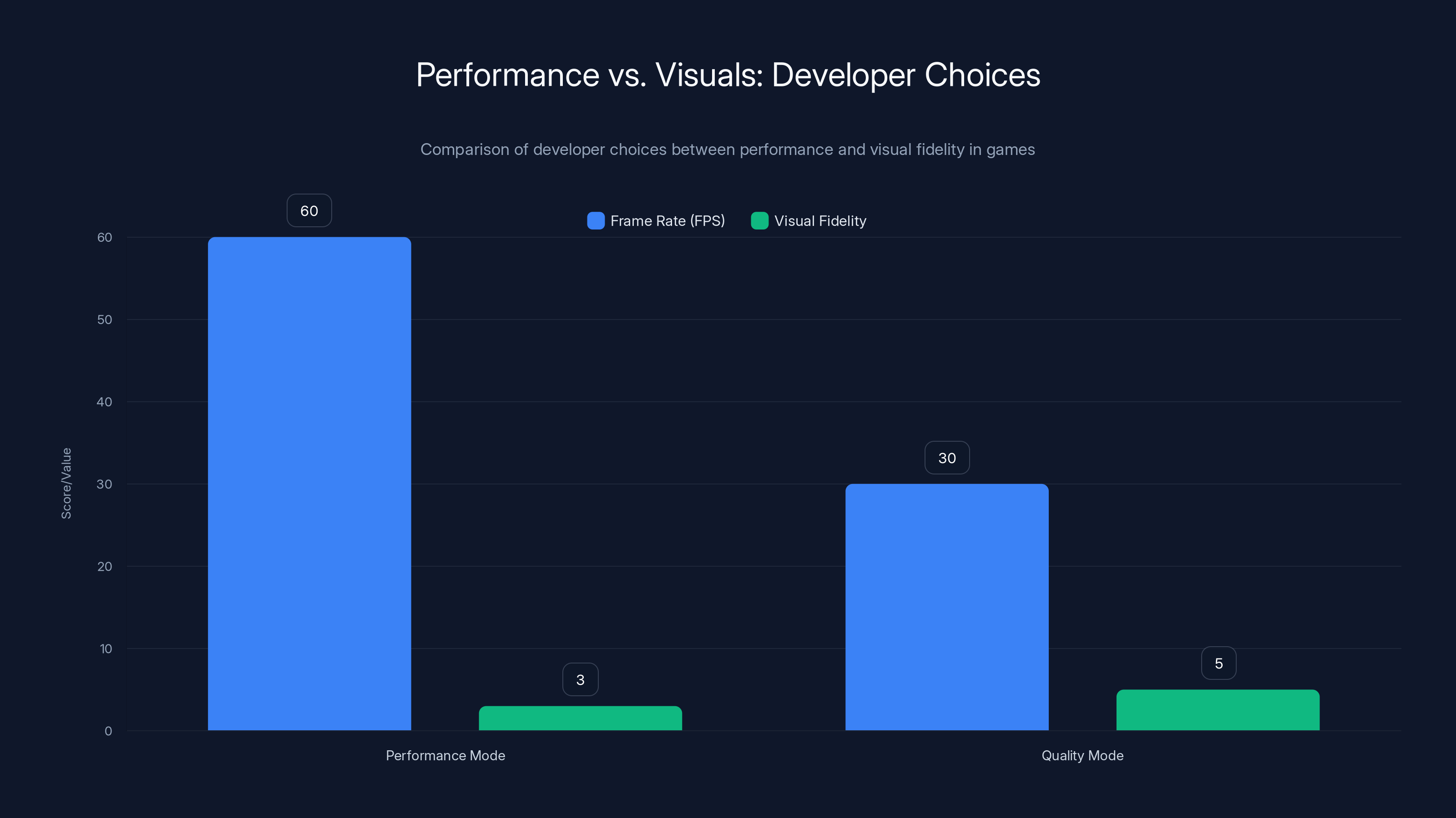 Performance vs. Visuals: Developer Choices