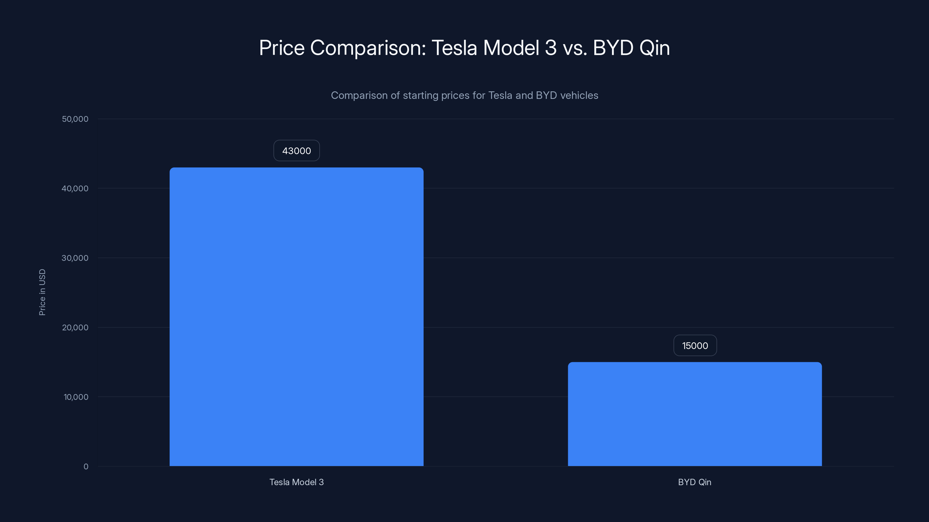 Price Comparison: Tesla Model 3 vs. BYD Qin