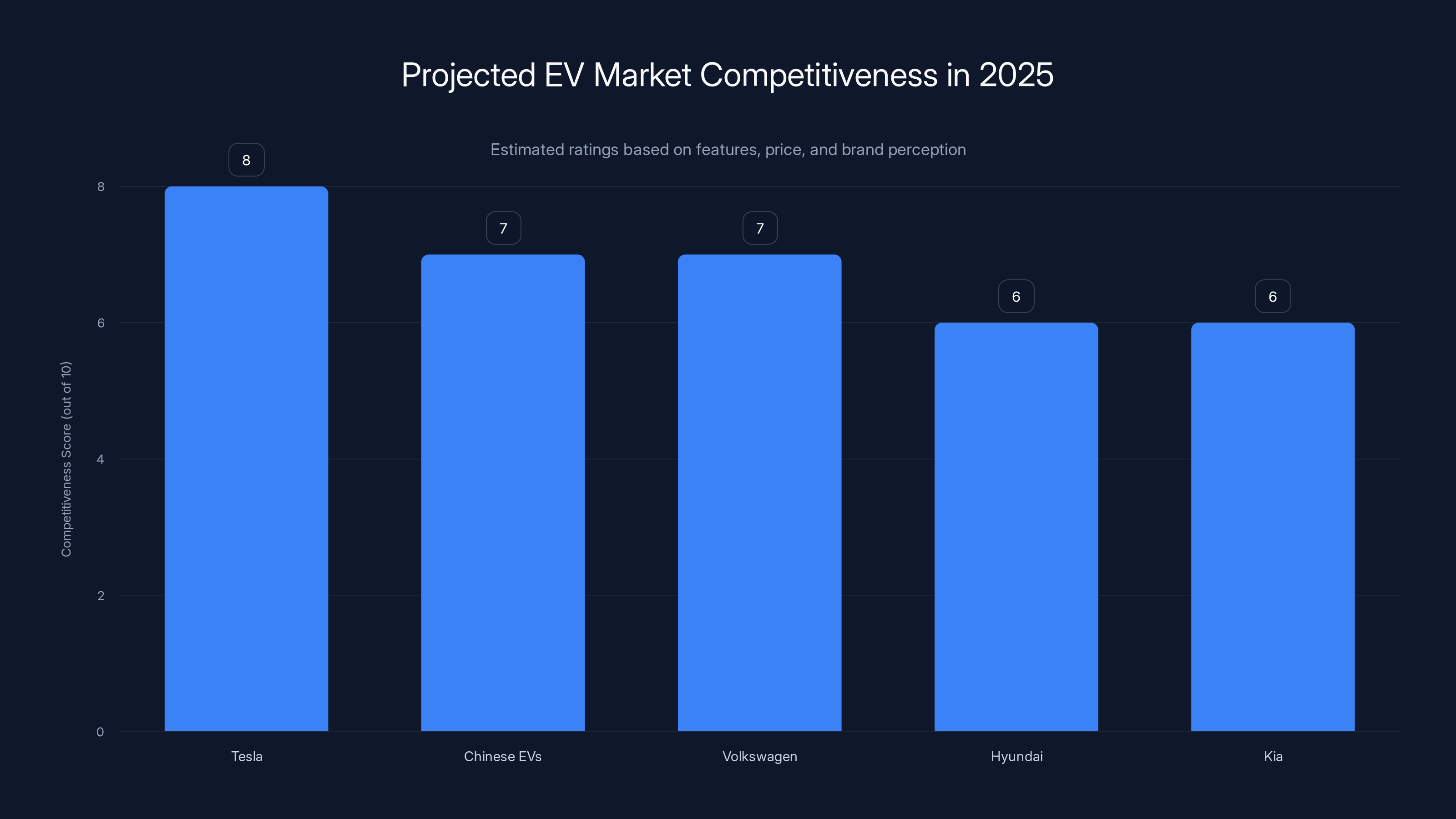 Projected EV Market Competitiveness in 2025
