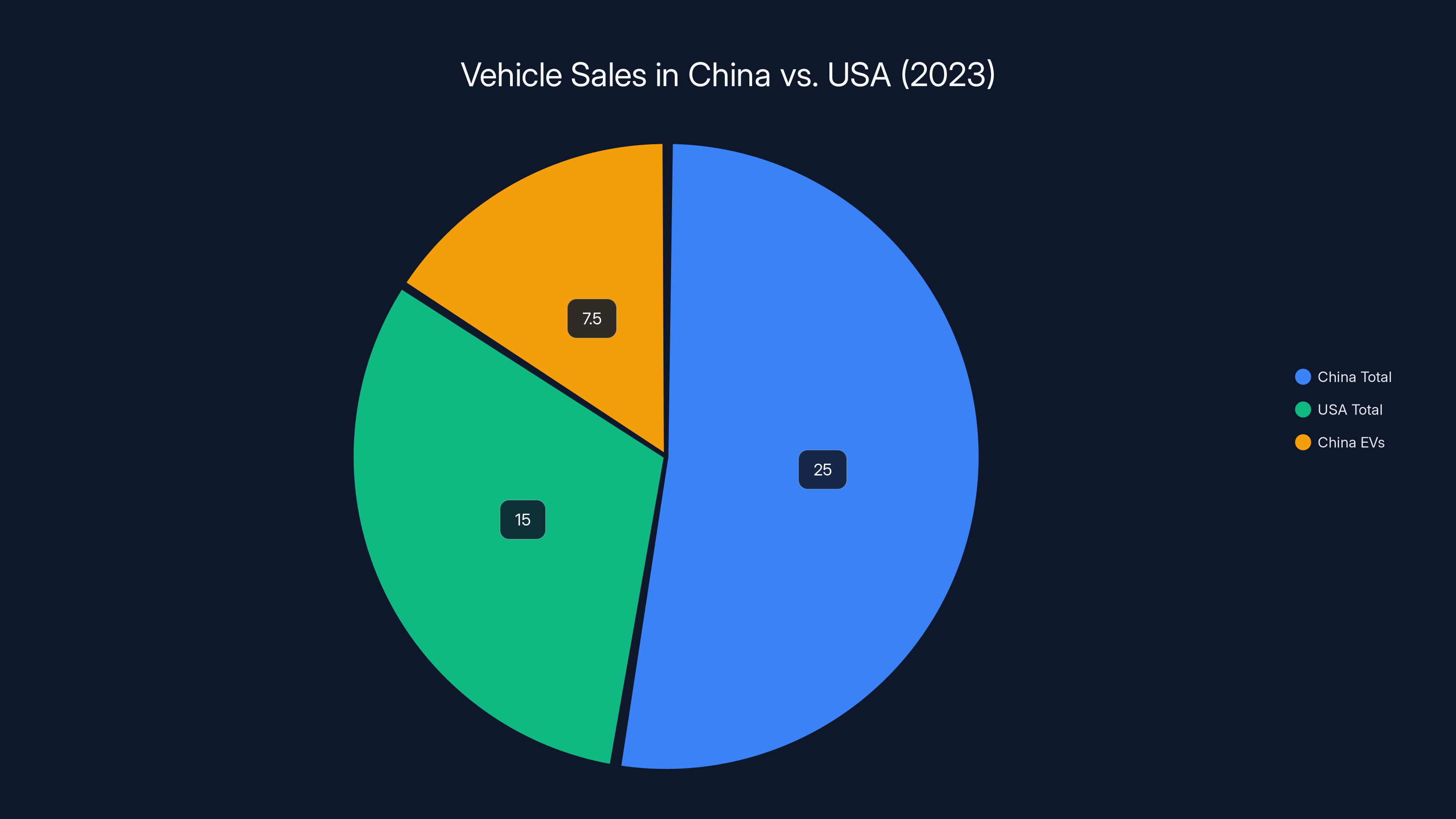 Vehicle Sales in China vs. USA (2023)