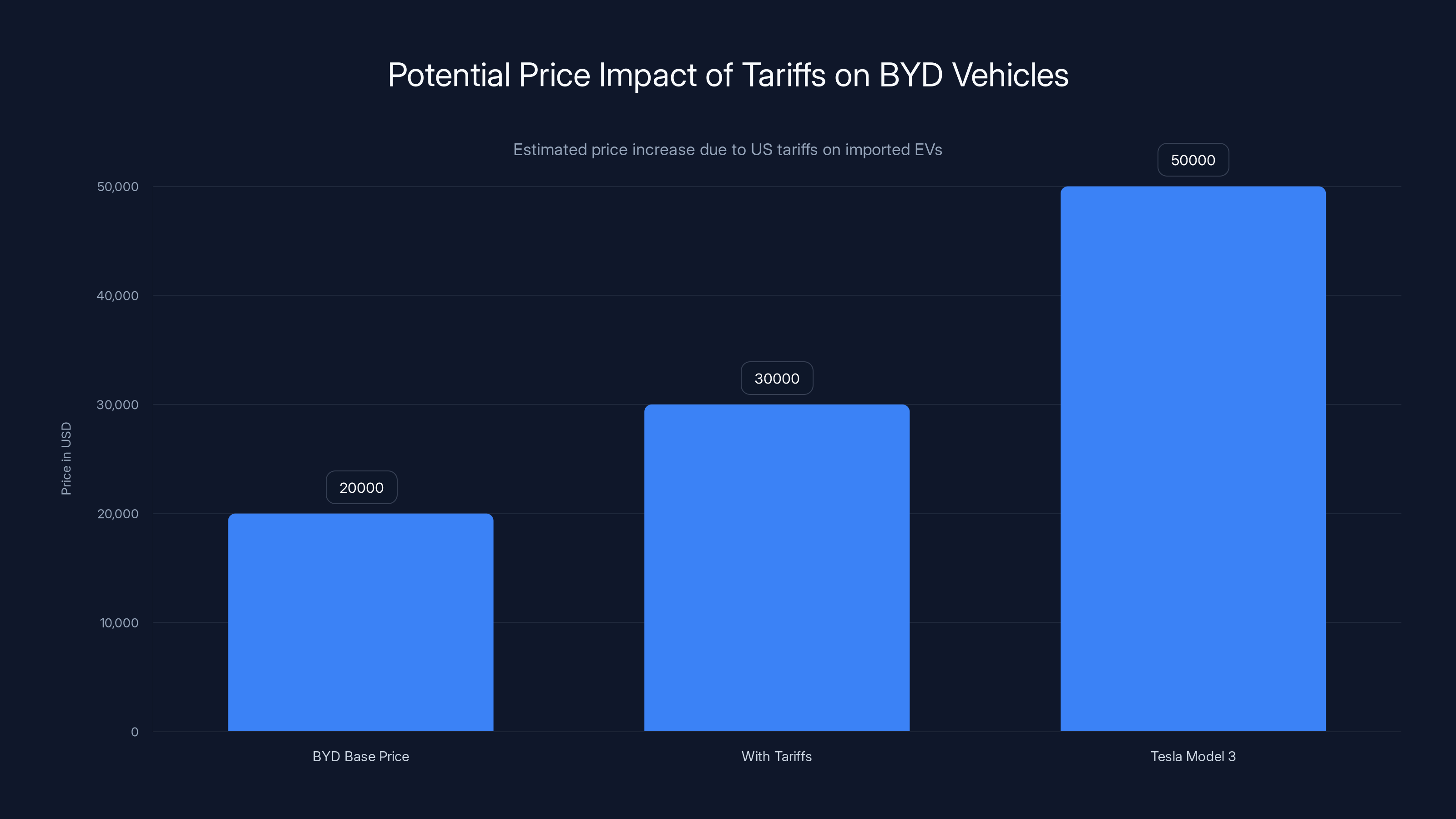 Potential Price Impact of Tariffs on BYD Vehicles
