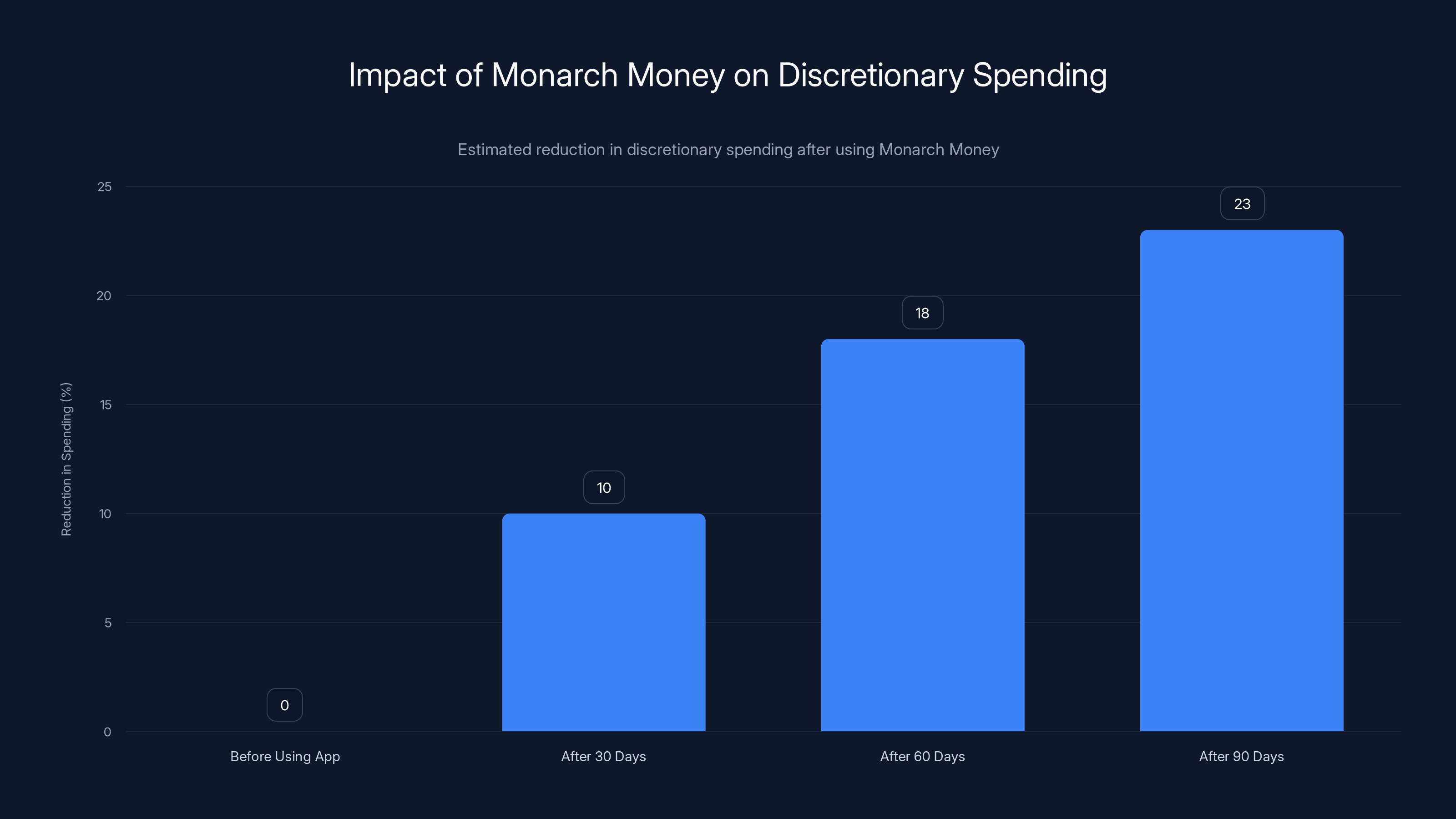 Impact of Monarch Money on Discretionary Spending