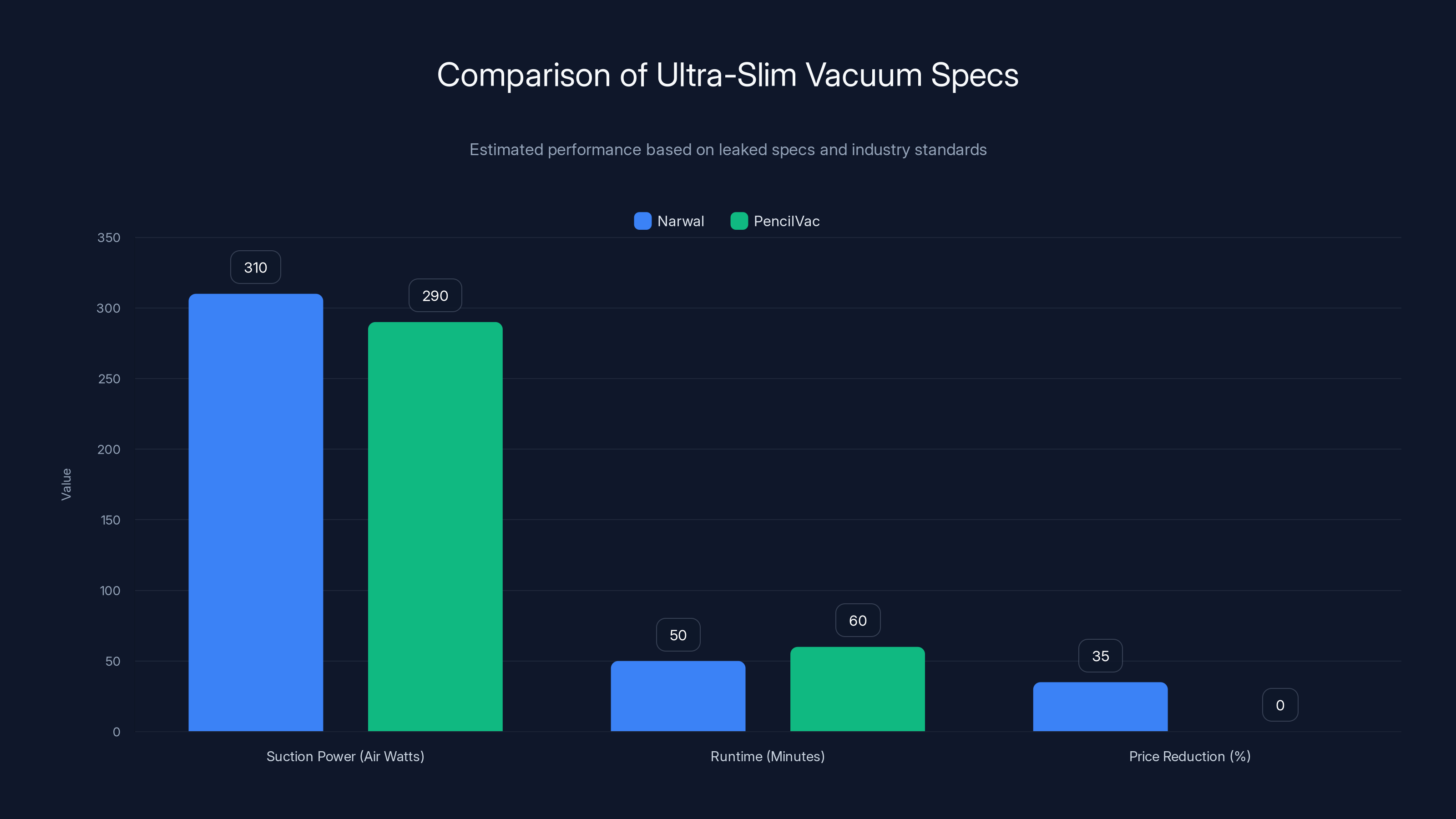 Comparison of Ultra-Slim Vacuum Specs