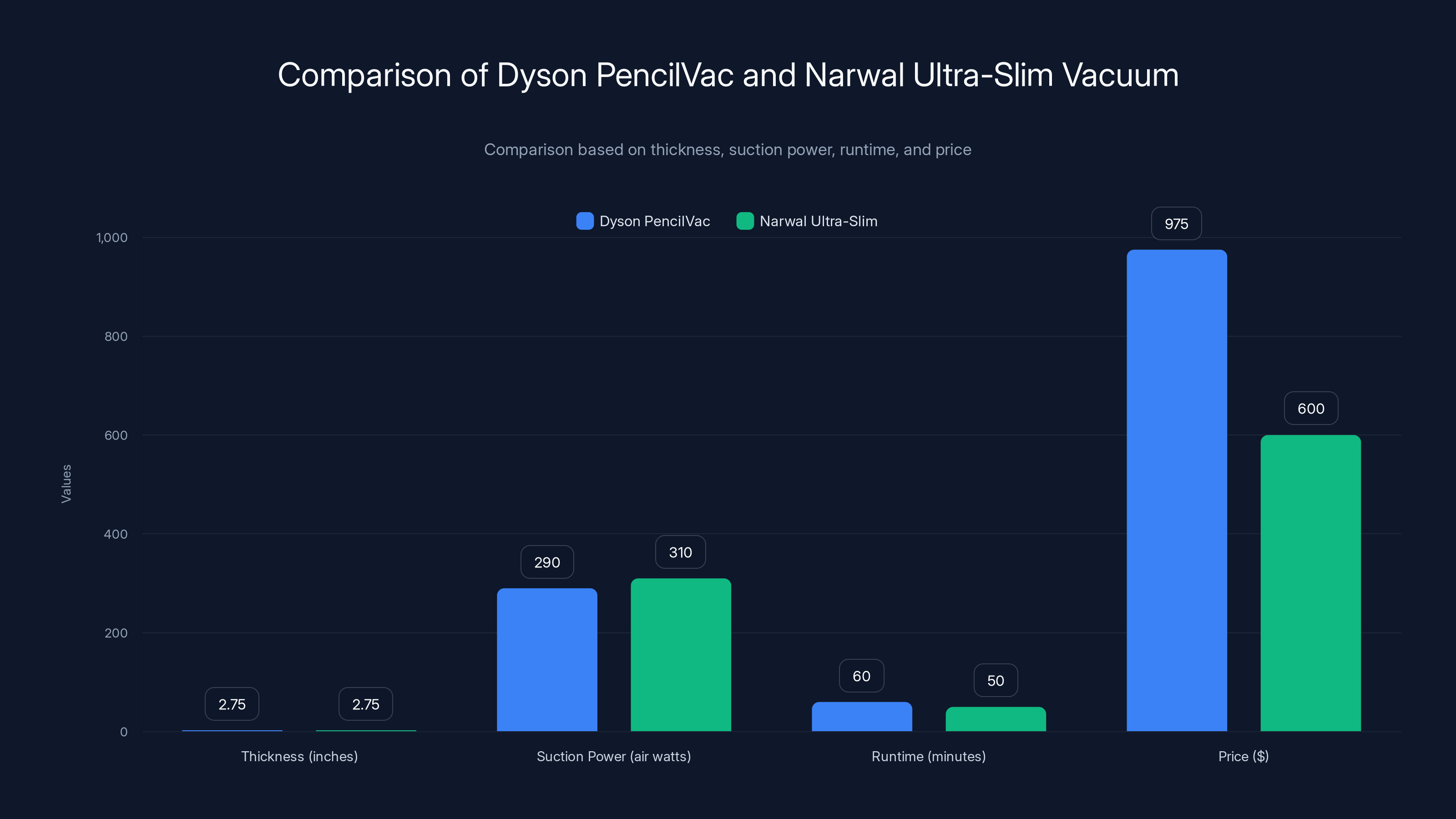 Comparison of Dyson PencilVac and Narwal Ultra-Slim Vacuum