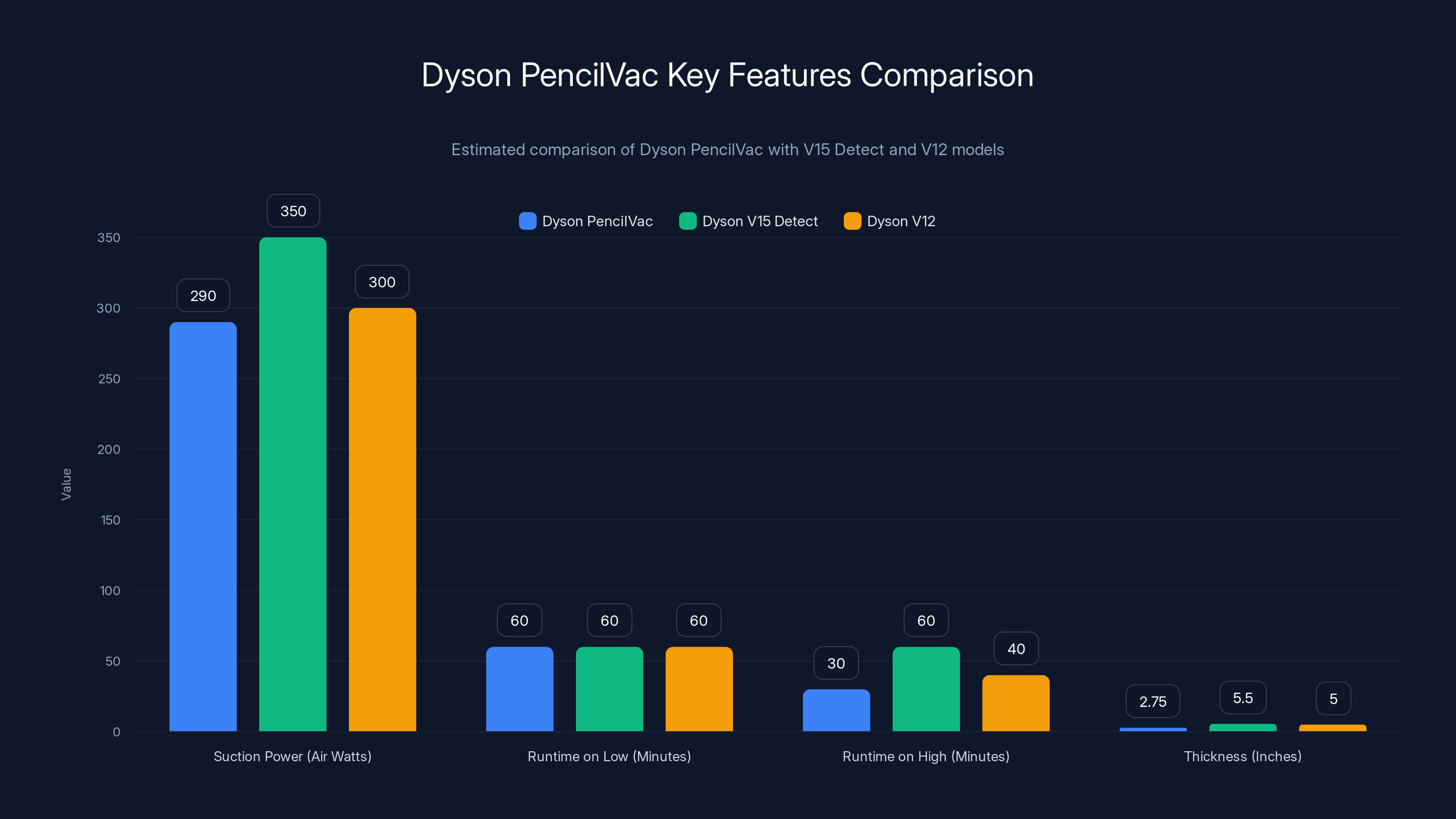 Dyson PencilVac Key Features Comparison