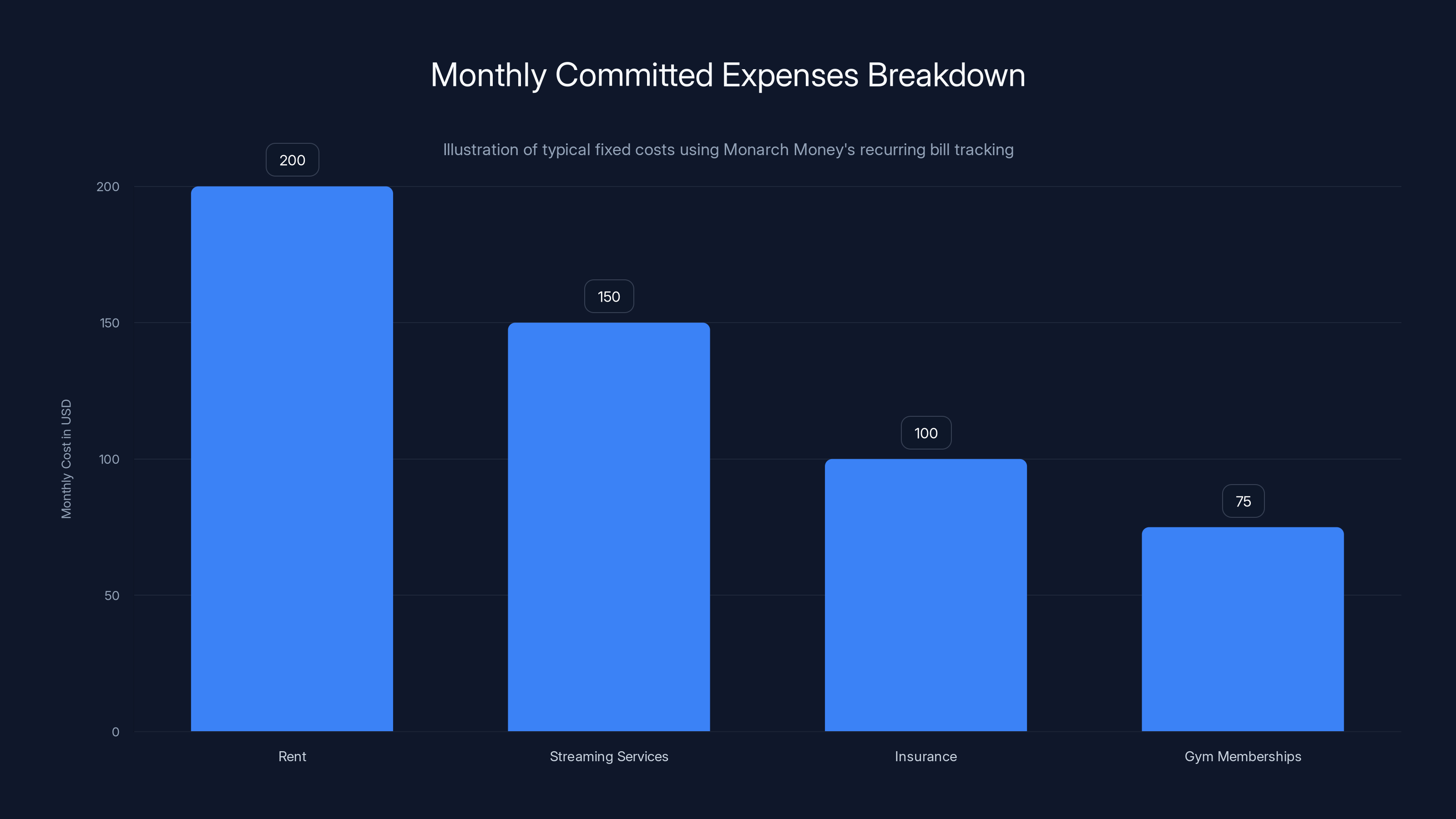 Monthly Committed Expenses Breakdown