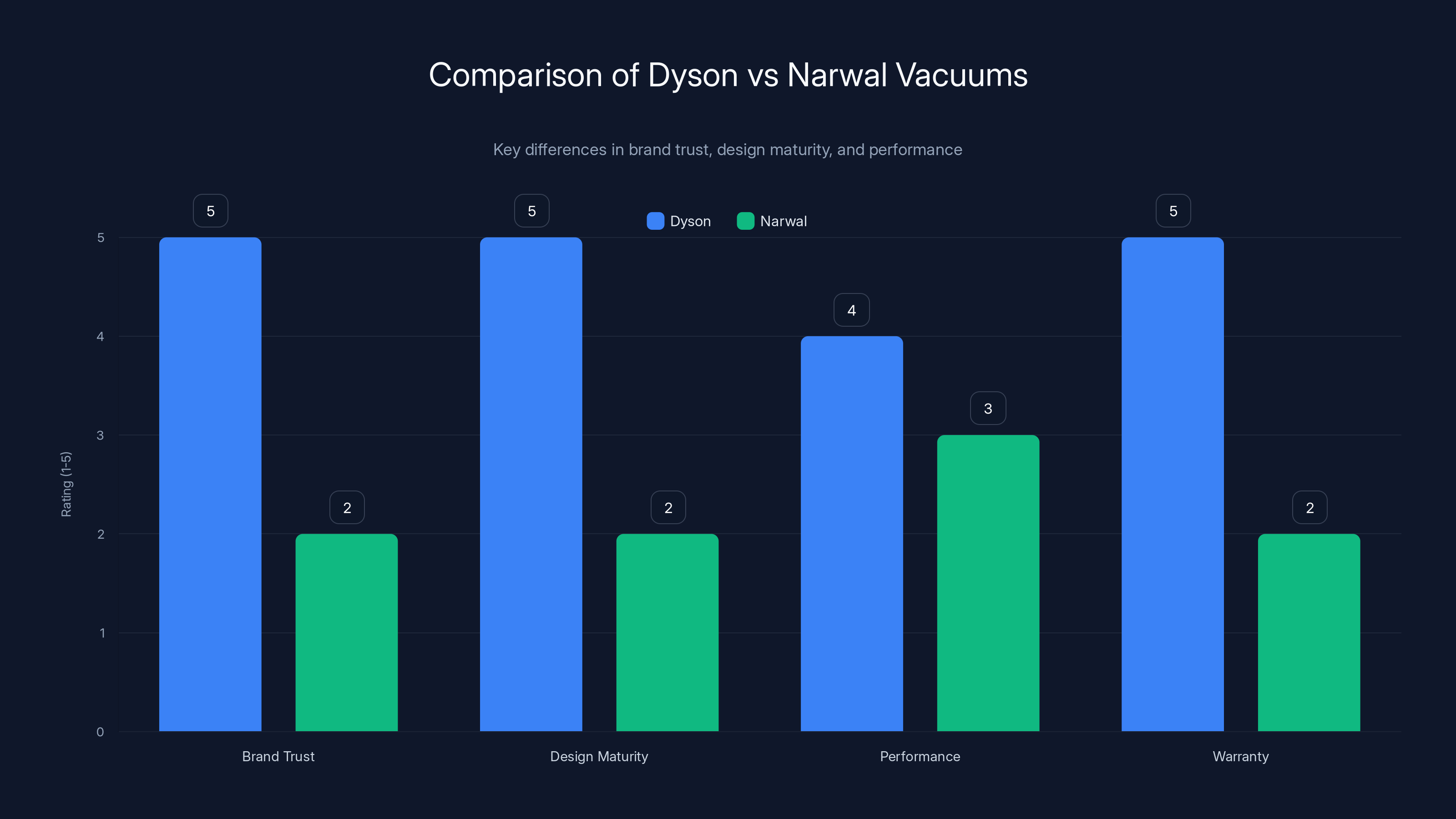 Comparison of Dyson vs Narwal Vacuums