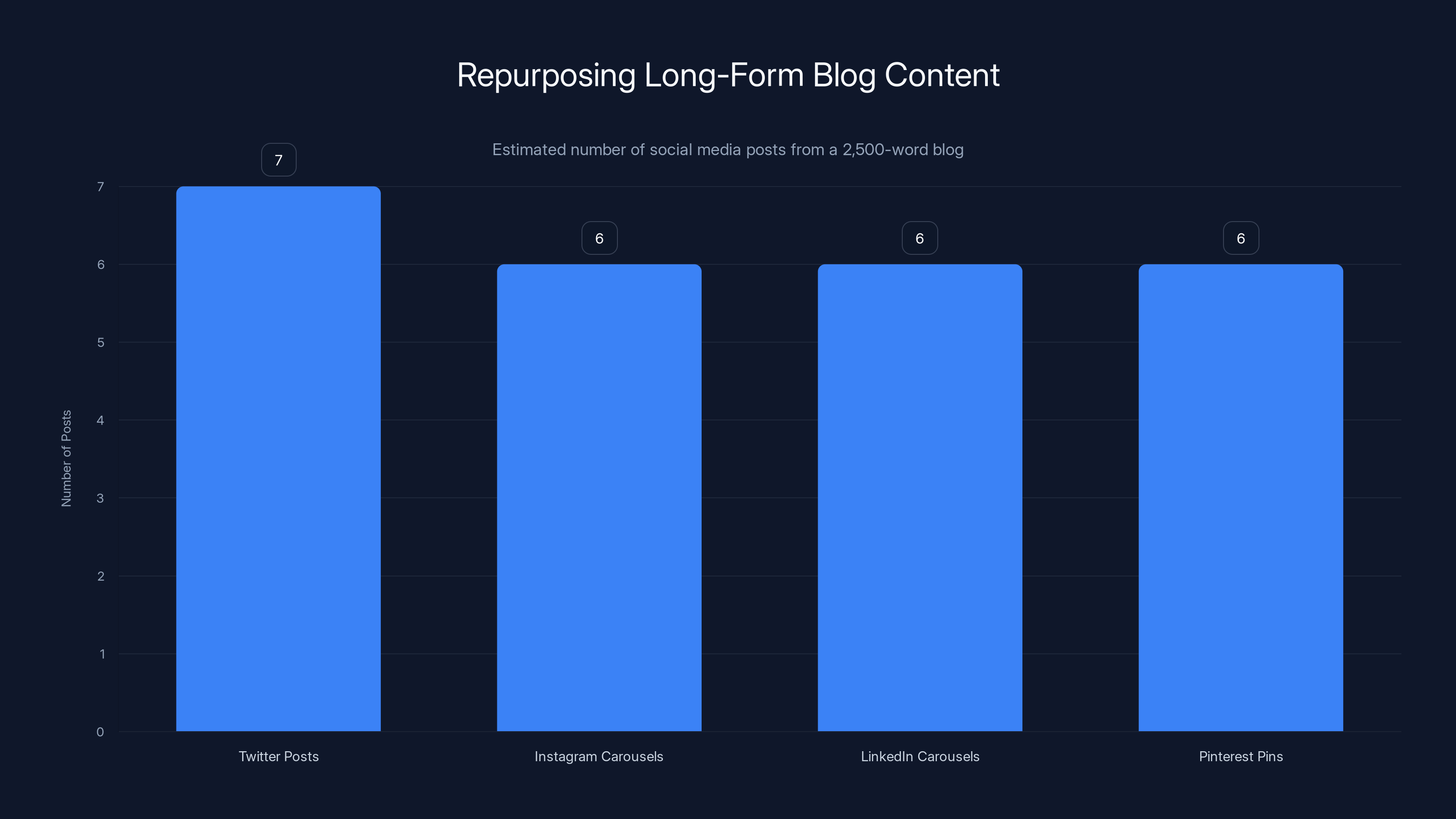 Repurposing Long-Form Blog Content