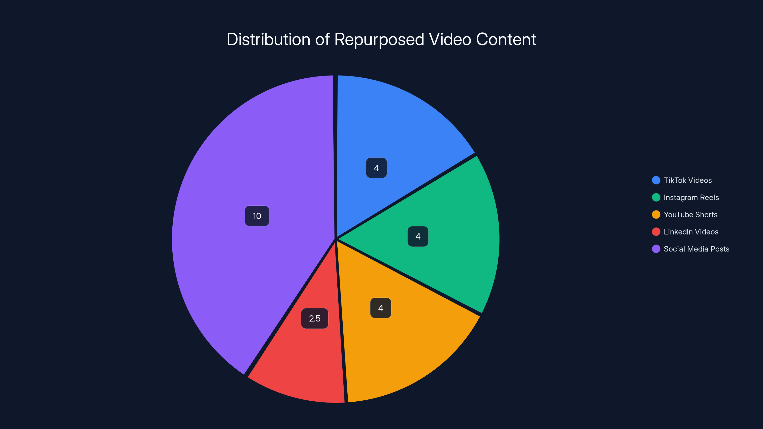 Distribution of Repurposed Video Content