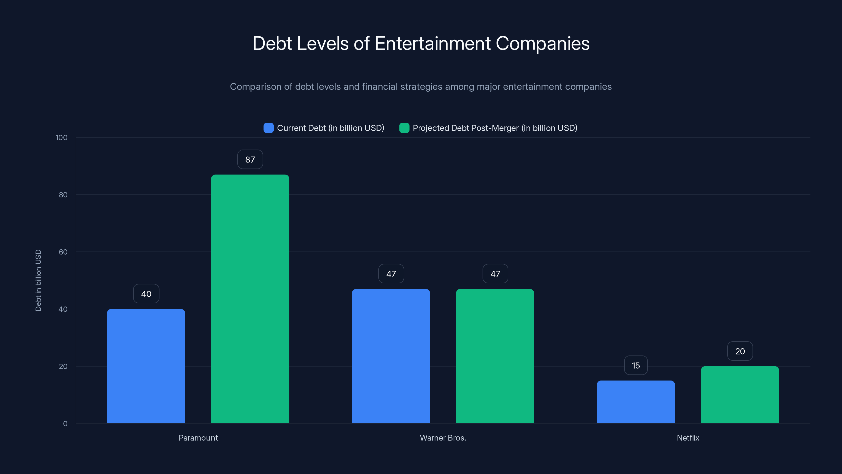 Debt Levels of Entertainment Companies