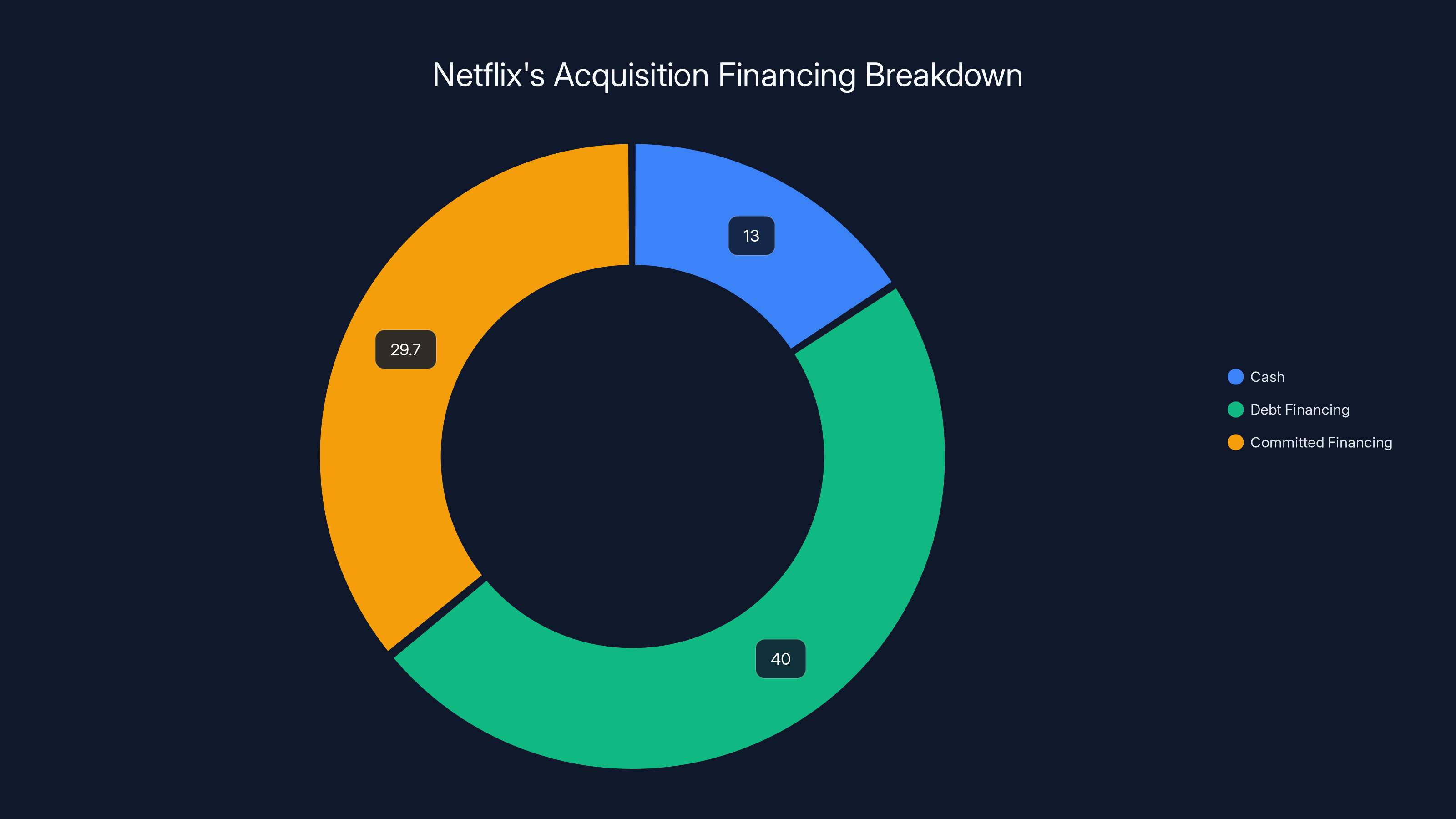 Netflix's Acquisition Financing Breakdown
